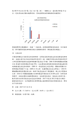 52
每 100 平方公尺 0.25 隻（淺）及 1 隻（深），個體之大，直徑幾乎都達 15 公
分，是在其他地方難以觀察到的。其他指標性無脊椎動物則未觀察到。
環境衝擊部分數據顯示，淺處「一般垃圾」的環境衝擊程度為低度。而不論深
淺，都可觀察到枝狀珊瑚疑似被人為踢斷的情形，斷枝散落在礁盤上。
台東杉原
不僅東部離島才有發育良好的珊瑚礁，台灣本島東部海底也有相當豐富的珊瑚
礁， 位處台東市北方的杉原海岸即是其中一處。根據中研院生物多樣性研究中
心研究員陳昭倫推估此處珊瑚物種可能高達 110 種。2008 年珊瑚礁體檢結果顯
示杉 原海岸活珊瑚覆蓋率高達 70%。如此豐富的珊瑚礁資源想當然爾也提供其
他物種 棲息及覓食的場所。2009 年，時逢莫拉克 風災肆虐，體檢結果顯示活
珊瑚覆蓋率僅剩下 4 成；2009-11 年之間，美麗灣飯店在此大肆施工，2010 年
體檢體檢調查前遭逢豪大雨，極有可能是造成水下濁度頗高，礁上泥沙覆蓋的
主因。2010-12 年體檢數據顯示活珊瑚覆蓋率維持在約 25-50%之間，但新死珊
瑚增多，且疑似遭受沉積物覆蓋致死，這些跡象反映出，陸地水土保持不良。
數年來因天侯因素無法成功完成杉原調查，2017 年是自 2012 年後首次調查。
據當地居民表示，近年觀察到杉原灣周邊山坡持續有整地和開發的狀況，灣內
水下仍然混濁。
 日期：2017 年 9 月 23 日
 志工人數：5（附件七、志工名單；附件八、志工照片）
 調查樣點：杉原中礁、南礁
 