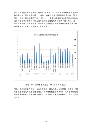 58
各樣點淺處的活珊瑚覆蓋率（硬珊瑚+軟珊瑚）中，依據國際珊瑚礁體檢基金會
的標準，有 7 個樣點達到優良（>50%）的程度；有 10 個樣點則為一般（25-50
％），而有 6 個樣點屬於不佳（<25%）。一般來說淺處珊瑚礁在光照充足的狀
況下，能夠發育的較好，但是同時也較容易受到人為活動的干擾，例如：釣
魚、陸域開發、污水污染等，因而也可以看到表現優良的樣點多集中分佈在離
島和東海岸，是較少人為活動干擾的區域。
圖說：2017 台灣各樣點淺處（2-6m）活珊瑚覆蓋率
深處的活珊瑚覆蓋率情形，東海岸和澎湖，因為海底的地形限制，無法在 10-12
米水深處找到連續礁盤可進行調查，因此樣點數量僅有 17 個。達到優良程度的
樣點有 5 個樣點，分佈在離島和墾丁；有 5 個樣點達到一般程度；7 個樣點則是
不佳。
 