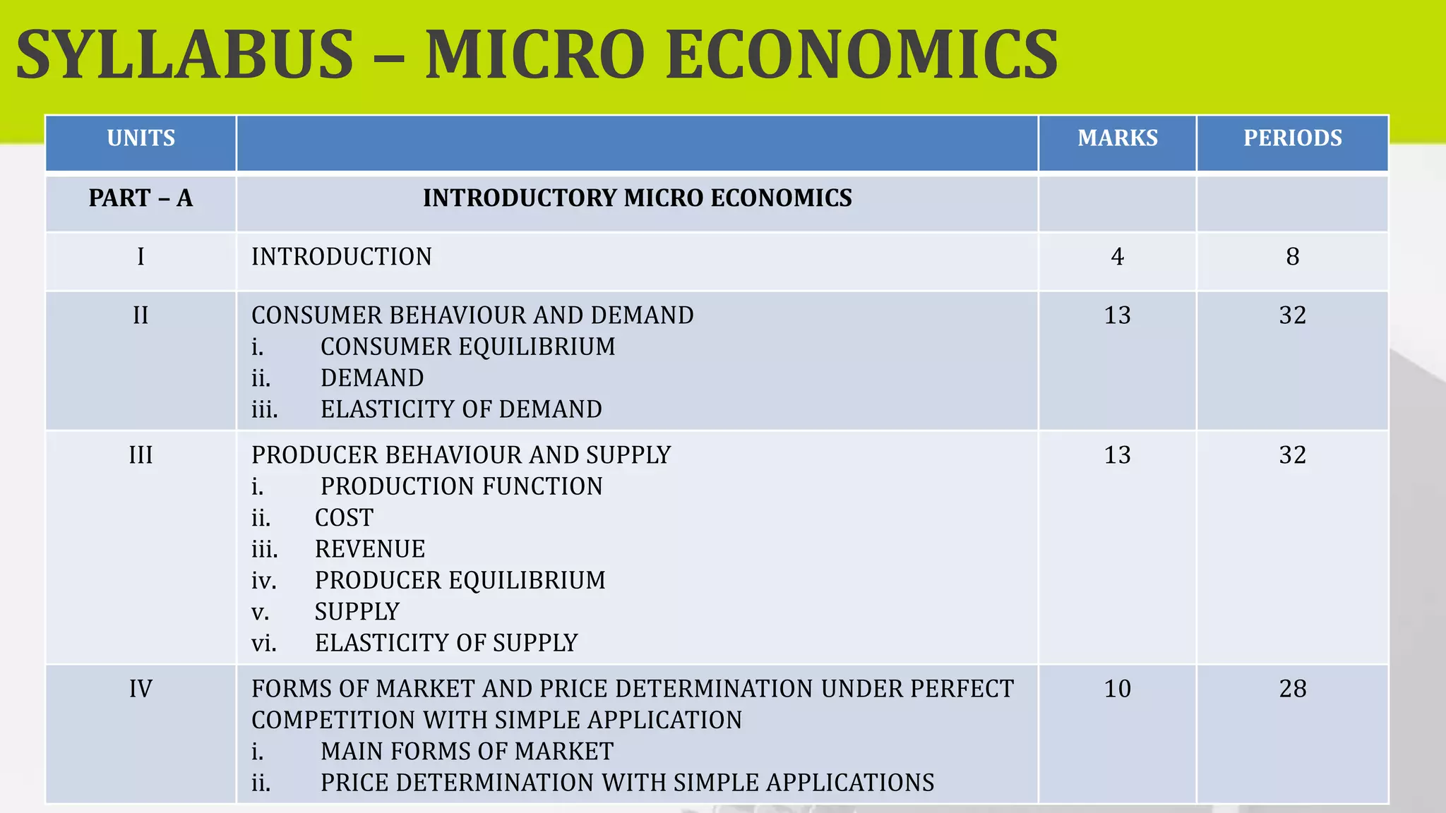 SYLLABUS – MICRO ECONOMICS
UNITS MARKS PERIODS
PART – A INTRODUCTORY MICRO ECONOMICS
I INTRODUCTION 4 8
II CONSUMER BEHAVIOUR AND DEMAND
i. CONSUMER EQUILIBRIUM
ii. DEMAND
iii. ELASTICITY OF DEMAND
13 32
III PRODUCER BEHAVIOUR AND SUPPLY
i. PRODUCTION FUNCTION
ii. COST
iii. REVENUE
iv. PRODUCER EQUILIBRIUM
v. SUPPLY
vi. ELASTICITY OF SUPPLY
13 32
IV FORMS OF MARKET AND PRICE DETERMINATION UNDER PERFECT
COMPETITION WITH SIMPLE APPLICATION
i. MAIN FORMS OF MARKET
ii. PRICE DETERMINATION WITH SIMPLE APPLICATIONS
10 28
 