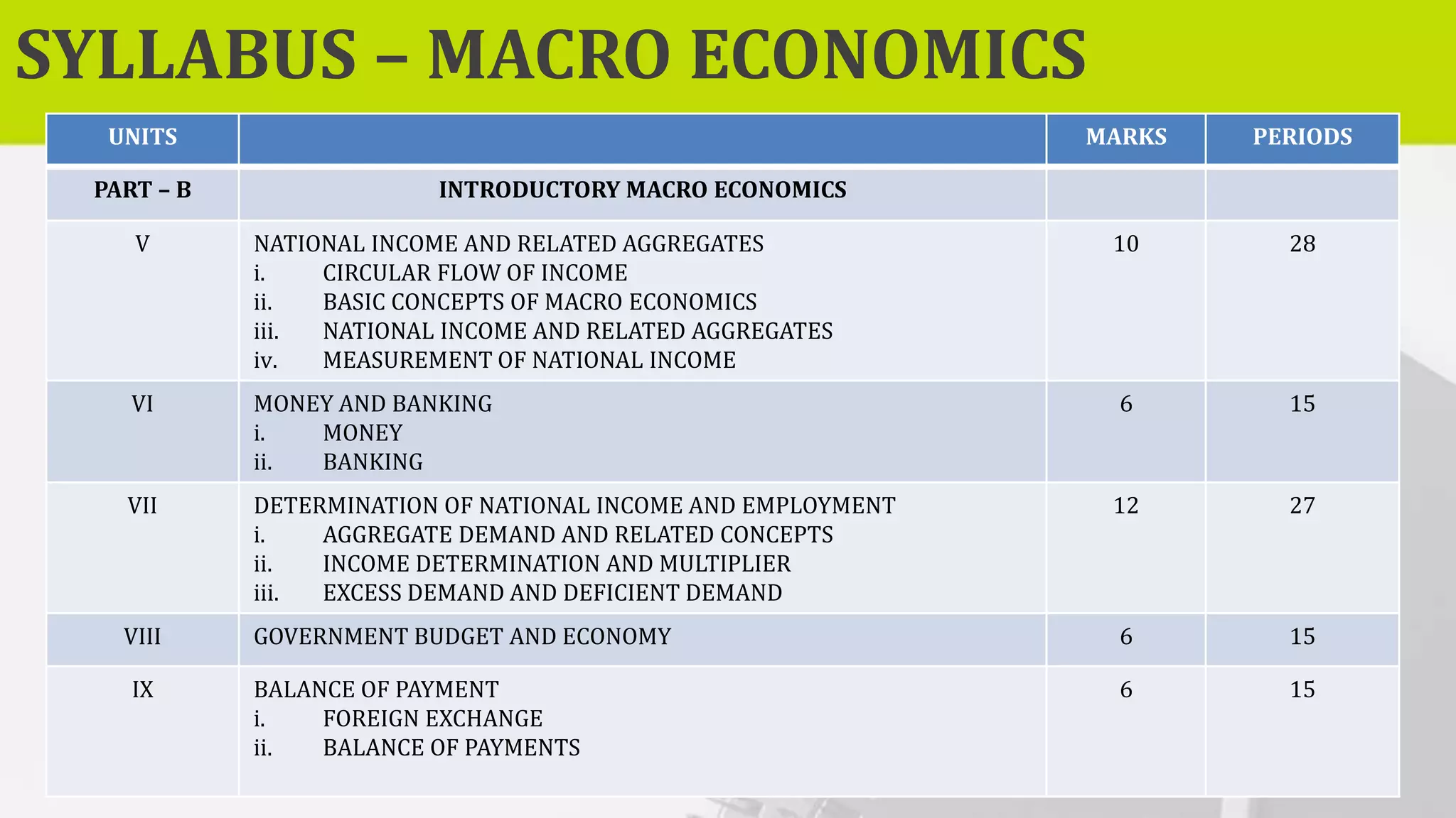 SYLLABUS – MACRO ECONOMICS
UNITS MARKS PERIODS
PART – B INTRODUCTORY MACRO ECONOMICS
V NATIONAL INCOME AND RELATED AGGREGATES
i. CIRCULAR FLOW OF INCOME
ii. BASIC CONCEPTS OF MACRO ECONOMICS
iii. NATIONAL INCOME AND RELATED AGGREGATES
iv. MEASUREMENT OF NATIONAL INCOME
10 28
VI MONEY AND BANKING
i. MONEY
ii. BANKING
6 15
VII DETERMINATION OF NATIONAL INCOME AND EMPLOYMENT
i. AGGREGATE DEMAND AND RELATED CONCEPTS
ii. INCOME DETERMINATION AND MULTIPLIER
iii. EXCESS DEMAND AND DEFICIENT DEMAND
12 27
VIII GOVERNMENT BUDGET AND ECONOMY 6 15
IX BALANCE OF PAYMENT
i. FOREIGN EXCHANGE
ii. BALANCE OF PAYMENTS
6 15
 