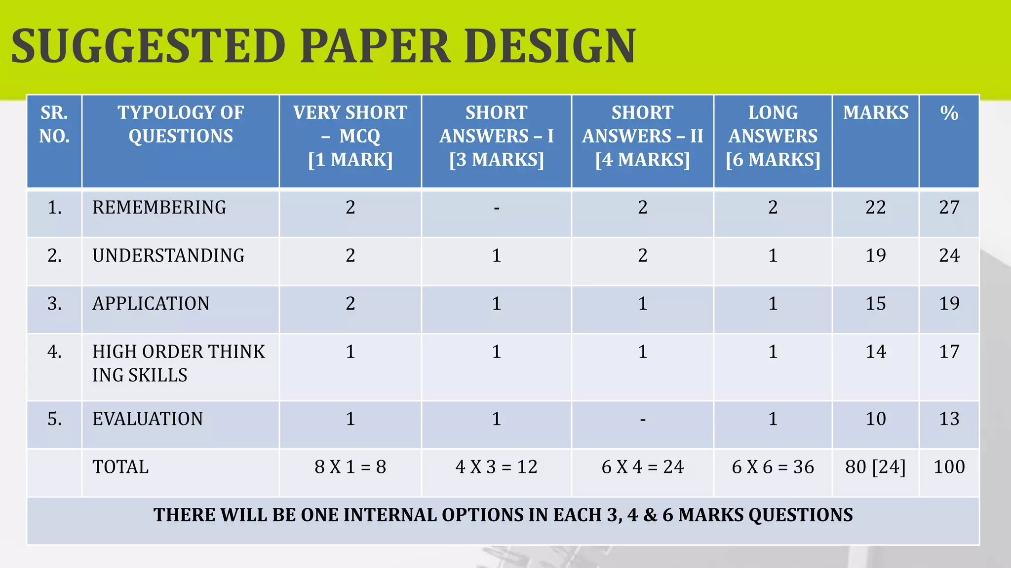 SUGGESTED PAPER DESIGN
SR.
NO.
TYPOLOGY OF
QUESTIONS
VERY SHORT
– MCQ
[1 MARK]
SHORT
ANSWERS – I
[3 MARKS]
SHORT
ANSWERS – II
[4 MARKS]
LONG
ANSWERS
[6 MARKS]
MARKS %
1. REMEMBERING 2 - 2 2 22 27
2. UNDERSTANDING 2 1 2 1 19 24
3. APPLICATION 2 1 1 1 15 19
4. HIGH ORDER THINK
ING SKILLS
1 1 1 1 14 17
5. EVALUATION 1 1 - 1 10 13
TOTAL 8 X 1 = 8 4 X 3 = 12 6 X 4 = 24 6 X 6 = 36 80 [24] 100
THERE WILL BE ONE INTERNAL OPTIONS IN EACH 3, 4 & 6 MARKS QUESTIONS
 