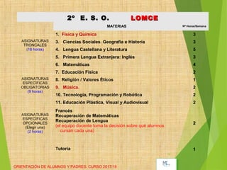 14
2º E. S. O.2º E. S. O. LOMCELOMCE
ASIGNATURAS
TRONCALES
(18 horas)
MATERIAS Nº Horas/SemanaNº Horas/Semana
1. Física y Química 3
3. Ciencias Sociales. Geografía e Historia 3
4. Lengua Castellana y Literatura 5
5. Primera Lengua Extranjera: Inglés 3
6. Matemáticas 4
ASIGNATURAS
ESPECÍFICAS
OBLIGATORIAS
(9 horas)
7. Educación Física 2
8. Religión / Valores Éticos 1
9. Música. 2
10. Tecnología, Programación y Robótica 2
11. Educación Plástica, Visual y Audiovisual 2
ASIGNATURAS
ESPECÍFICAS
OPCIONALES
(Elegir una)
(2 horas)
Francés
Recuperación de Matemáticas
Recuperación de Lengua
(el equipo docente toma la decisión sobre qué alumnos
cursan cada una)
2
Tutoría 1
ORIENTACIÓN DE ALUMNOS Y PADRES. CURSO 2017/18
 
