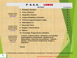 ORIENTACIÓN DE ALUMNOS Y PADRES. CURSO 2017/18
3º E. S. O.3º E. S. O. LOMCELOMCE
ASIGNATURAS
TRONCALES
(20 horas)
MATERIAS Nº Horas/SemanaNº Horas/Semana
1. Biología y Geología 3
2. Física y Química 3
3. Geografía e Historia 3
4. Lengua Castellana y Literatura 4
5. Primera Lengua Extranjera: Inglés 3
6. Matemáticas (1) 4
ASIGNATURAS
ESPECÍFICAS
OBLIGATORIAS
(7 horas)
7. Educación Física 2
8. Religión / Valores Éticos 1
9. Música. 2
10. Tecnología, Programación y Robótica 2
ASIGNATURAS
ESPECÍFICAS
OPCIONALES
(Elegir una)
(2 horas)
Francés - Cultura Clásica - Iniciación a la Actividad
Emprendedora y Empresarial - Ampliación de
Matemáticas: resolución de problemas – Deporte –
Ajedrez - Comunicación Audiovisual, Imagen y
Expresión
2
Tutoría
1
(1) Matemáticas orientadas a las Enseñanzas Académicas / Orientadas a las Enseñanzas Aplicadas
 