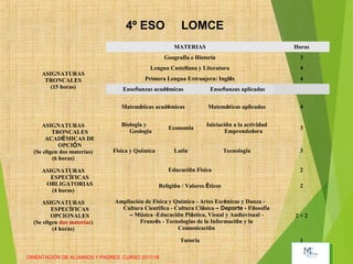 ORIENTACIÓN DE ALUMNOS Y PADRES. CURSO 2017/18
ASIGNATURAS
TRONCALES
(15 horas)
MATERIAS Horas
Geografía e Historia 3
Lengua Castellana y Literatura 4
Primera Lengua Extranjera: Inglés 4
Enseñanzas académicas Enseñanzas aplicadas
Matemáticas académicas Matemáticas aplicadas 4
ASIGNATURAS
TRONCALES
ACADÉMICAS DE
OPCIÓN
(Se eligen dos materias)
(6 horas)
Biología y
Geología
Economía
Iniciación a la actividad
Emprendedora
3
Física y Química Latín Tecnología 3
ASIGNATURAS
ESPECÍFICAS
OBLIGATORIAS
(4 horas)
Educación Física 2
Religión / Valores Éticos 2
ASIGNATURAS
ESPECÍFICAS
OPCIONALES
(Se eligen dos materias)
(4 horas)
Ampliación de Física y Química - Artes Escénicas y Danza -
Cultura Científica - Cultura Clásica – Deporte - Filosofía
– Música -Educación Plástica, Visual y Audiovisual -
Francés - Tecnologías de la Información y la
Comunicación
2 + 2
Tutoría 1
4º ESO LOMCE
 