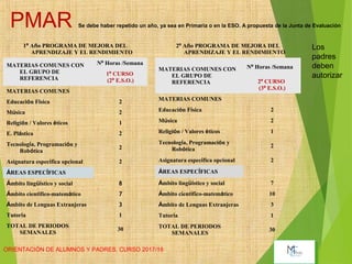 ORIENTACIÓN DE ALUMNOS Y PADRES. CURSO 2017/18
1º Año PROGRAMA DE MEJORA DEL
APRENDIZAJE Y EL RENDIMIENTO
MATERIAS COMUNES CON
EL GRUPO DE
REFERENCIA
Nº Horas /Semana
1º CURSO
(2º E.S.O.)
MATERIAS COMUNES  
Educación Física 2
Música 2
Religión / Valores éticos 1
E. Plástica 2
Tecnología, Programación y
Robótica
2
Asignatura específica opcional 2
ÁREAS ESPECÍFICAS  
Ámbito lingüístico y social 8
Ámbito científico-matemático 7
Ámbito de Lenguas Extranjeras 3
Tutoría 1
TOTAL DE PERIODOS
SEMANALES
30
2º Año PROGRAMA DE MEJORA DEL
APRENDIZAJE Y EL RENDIMIENTO
MATERIAS COMUNES CON
EL GRUPO DE
REFERENCIA
Nº Horas /Semana
2º CURSO
(3º E.S.O.)
MATERIAS COMUNES  
Educación Física 2
Música 2
Religión / Valores éticos 1
Tecnología, Programación y
Robótica
2
Asignatura específica opcional 2
ÁREAS ESPECÍFICAS  
Ámbito lingüístico y social 7
Ámbito científico-matemático 10
Ámbito de Lenguas Extranjeras 3
Tutoría 1
TOTAL DE PERIODOS
SEMANALES
30
PMAR Se debe haber repetido un año, ya sea en Primaria o en la ESO. A propuesta de la Junta de Evaluación 
Los
padres
deben
autorizar
 
