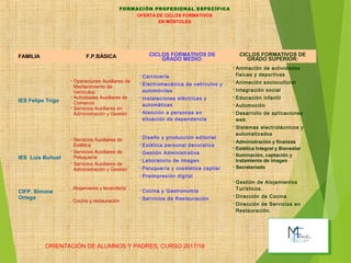 ORIENTACIÓN DE ALUMNOS Y PADRES. CURSO 2017/18
FAMILIA F.P.BÁSICA CICLOS FORMATIVOS DE
GRADO MEDIO:
CICLOS FORMATIVOS DE
GRADO SUPERIOR:
IES Felipe Trigo
 Operaciones Auxiliares de
Mantenimiento de
Vehículos
 Actividades Auxiliares de
Comercio
 Servicios Auxiliares en
Administración y Gestión
 Carrocería
 Electromecánica de vehículos y
automóviles
 Instalaciones eléctricas y
automáticas
 Atención a personas en
situación de dependencia
 Animación de actividades
físicas y deportivas
 Animación sociocultural
 Integración social
 Educación infantil
 Automoción
 Desarrollo de aplicaciones
web
 Sistemas electrotécnicos y
automatizados
IES Luis Buñuel
 Servicios Auxiliares de
Estética
 Servicios Auxiliares de
Peluquería
 Servicios Auxiliares de
Administración y Gestión
 Diseño y producción editorial
 Estética personal decorativa
 Gestión Administrativa
 Laboratorio de Imagen
 Peluquería y cosmética capilar
 Preimpresión digital
 Administración y finanzas
 Estética Integral y Bienestar
 Iluminación, captación y
tratamiento de imagen
 Secretariado
CIFP. Simone
Ortega
. Alojamiento y lavandería
. Cocina y restauración
 Cocina y Gastronomía
 Servicios de Restauración
 Gestión de Alojamientos
Turísticos.
 Dirección de Cocina
 Dirección de Servicios en
Restauración.
FORMACIÓN PROFESIONAL ESPECÍFICA
OFERTA DE CICLOS FORMATIVOS
EN MÓSTOLES
 