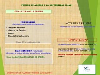 ORIENTACIÓN DE ALUMNOS Y PADRES. CURSO 2017/18
31
SI LA MEDIA DE LA PRUEBA ES IGUAL O SUPERIOR A 4
SI LA MEDIA PONDERADA DE LA PRUEBA (40%) Y DEL
BACHILLERATO (60%) IGUAL O SUPERIOR A 5
PERMITE ACCEDER A ESTUDIOS UNIVERSITARIOS
(GRADO)
NOTA DE LA PRUEBA
MEDIA DE LAS CUATRO NOTAS (cada una sobre 10)
FASE GENERAL
(Permite acceso a estudios universitarios)
• Lengua Castellana
• Historia de España
• Inglés
• Materia troncal general
(1hora 30 min cada ejercicio)
ESTRUCTURA DE LA PRUEBA
PRUEBA DE ACCESO A LA UNIVERSIDAD (EvAU)
 “APTO EN LA EvAU”
FASE ESPECÍFICA (voluntaria)
(Sirve para la nota de admisión a enseñanzas universitarias)
Una o dos MATERIAS TRONCALES DE OPCIÓN.
 