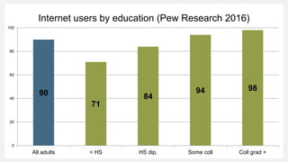 Internet users by education (Pew Research 2016)
90
71
84
94 98
0
20
40
60
80
100
All adults < HS HS dip. Some coll Coll grad +
 