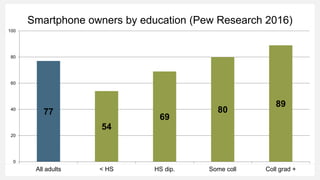 Smartphone owners by education (Pew Research 2016)
77
54
69
80
89
0
20
40
60
80
100
All adults < HS HS dip. Some coll Coll grad +
 