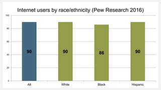 Internet users by race/ethnicity (Pew Research 2016)
90 90 86 90
0
20
40
60
80
100
All White Black Hispanic
 