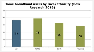 Home broadband users by race/ethnicity (Pew
Research 2016)
73 78
65 58
0
20
40
60
80
100
All White Black Hispanic
 