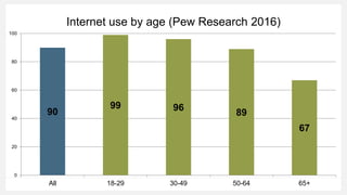 Internet use by age (Pew Research 2016)
90
99 96
89
67
0
20
40
60
80
100
All 18-29 30-49 50-64 65+
 