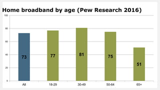Home broadband by age (Pew Research 2016)
73 77 81 75
51
0
20
40
60
80
100
All 18-29 30-49 50-64 65+
 