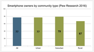 Smartphone owners by community type (Pew Research 2016)
77 77 79
67
0
20
40
60
80
100
All Urban Suburban Rural
 