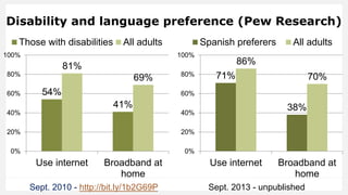 Disability and language preference (Pew Research)
54%
41%
81%
69%
0%
20%
40%
60%
80%
100%
Use internet Broadband at
home
Those with disabilities All adults
Sept. 2010 - http://bit.ly/1b2G69P
71%
38%
86%
70%
0%
20%
40%
60%
80%
100%
Use internet Broadband at
home
Spanish preferers All adults
Sept. 2013 - unpublished
 