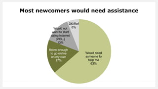 Most newcomers would need assistance
Would need
someone to
help me
63%
Know enough
to go online
on my own
17%
Would not
want to start
using internet
(VOL.)
13%
DK/Ref
6%
 