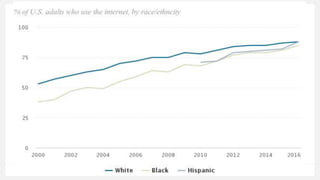 Home broadband by age (Pew Research 2016)
73 77 81 75
51
0
20
40
60
80
100
All 18-29 30-49 50-64 65+
 