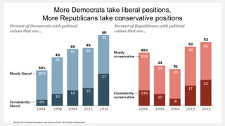 Democrats and Republicans more ideologically
divided than in the past
Distribution of Democrats and Republicans on a 10-it...