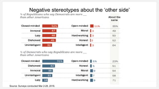People want to live with others who share their
political views
 
