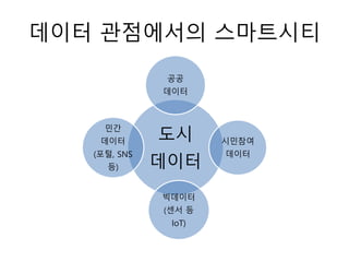 데이터 관점에서의 스마트시티
도시
데이터
공공
데이터
시민참여
데이터
빅데이터
(센서 등
IoT)
민간
데이터
(포털, SNS
등)
 