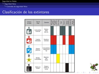 Seguridad en Redes
Seguridad f´ısica
Controles de seguridad f´ısica
Energ´ıa El´ectrica: Deﬁniciones
Noise
Interferencia aleatoria que afecta a un dispositivo y puede
causar ﬂuctuaciones. Puede ser originada por Interferencia
Electromagn´etica (EMI) o Interferencia de Radio Frecuencia
(RFI)
Transient noise (Ruido Transitorio)
Ruido de l´ınea (interferencia) de corta duraci´on.
Clean Power
Poder que no ﬂuct´ua.
Ground
Camino a tierra necesario para permitir que el voltaje excesivo
se disipe.
 