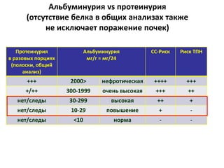 Альбуминурия vs протеинурия
(отсутствие белка в общих анализах также
не исключает поражение почек)
Протеинурия
в разовых порциях
(полоски, общий
анализ)
Альбуминурия
мг/г ≈ мг/24
СС-Риск Риск ТПН
+++ 2000> нефротическая ++++ +++
+/++ 300-1999 очень высокая +++ ++
нет/следы 30-299 высокая ++ +
нет/следы 10-29 повышение + -
нет/следы <10 норма - -
 