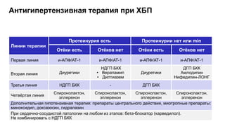 Антигипертензивная терапия при ХБП
Линии терапии
Протеинурия есть Протеинурии нет или min
Отёки есть Отёков нет Отёки есть Отёков нет
Первая линия и-АПФ/АТ-1 и-АПФ/АТ-1 и-АПФ/АТ-1 и-АПФ/АТ-1
Вторая линия Диуретики
НДГП БКК
• Верапамил
• Дилтиазем
Диуретики
ДГП БКК
Амлодипин
Нифедипин-ЛОНГ
Третья линия НДГП БКК - ДГП БКК
Четвёртая линия
Спиронолактон,
эплеренон
Спиронолактон,
эплеренон
Спиронолактон,
эплеренон
Спиронолактон,
эплеренон
Дополнительная гипотензивная терапия: препараты центрального действия, миотропные препараты:
миноксидил, доксазосин, гидралазин
При сердечно-сосудистой патологии на любом из этапов: бета-блокатор (карведилол).
Не комбинировать с НДГП БКК
 