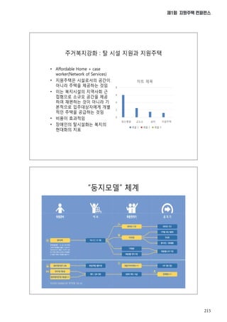 215
제1회 지원주택 컨퍼런스
“둥지모델” 체계
주거복지강화 : 탈 시설 지원과 지원주택
• Affordable Home + case
worker(Network of Services)
• 지원주택은 시설로서의 공간이
아니라 주택을 제공하는 것임
• 이는 복지시설의 지역사회 근
접형으로 소규모 공간을 제공
하여 재편하는 것이 아니라 기
본적으로 입주대상자에게 개별
적인 주택을 공급하는 것임
• 비용이 효과적임
• 장애인의 탈시설화는 복지의
현대화의 지표
0
2
4
6
8
정신병원 교도소 쉼터 지원주택
차트 제목
계열 1 계열 2 계열 3
 