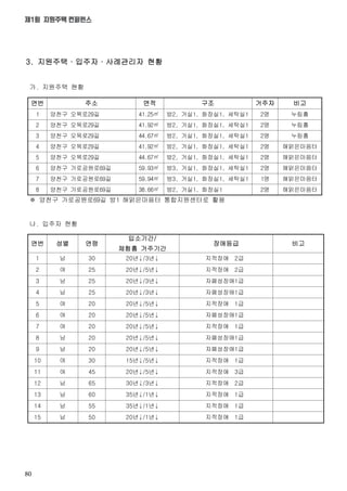 80
제1회 지원주택 컨퍼런스
연번 성별 연령
입소기간/
체험홈 거주기간
장애등급 비고
1 남 30 20년↓/3년↓ 지적장애 2급
2 여 25 20년↓/5년↓ 지적장애 2급
3 남 25 20년↓/3년↓ 자폐성장애1급
4 남 25 20년↓/3년↓ 자폐성장애1급
5 여 20 20년↓/5년↓ 지적장애 1급
6 여 20 20년↓/5년↓ 자폐성장애1급
7 여 20 20년↓/5년↓ 지적장애 1급
8 남 20 20년↓/5년↓ 자폐성장애1급
9 남 20 20년↓/5년↓ 자폐성장애1급
10 여 30 15년↓/5년↓ 지적장애 1급
11 여 45 20년↓/5년↓ 지적장애 3급
12 남 65 30년↓/3년↓ 지적장애 2급
13 남 60 35년↓/1년↓ 지적장애 1급
14 남 55 35년↓/1년↓ 지적장애 1급
15 남 50 20년↓/1년↓ 지적장애 1급
연번 주소 면적 구조 거주자 비고
1 양천구 오목로29길 41.25㎡ 방2, 거실1, 화장실1, 세탁실1 2명 누림홈
2 양천구 오목로29길 41.92㎡ 방2, 거실1, 화장실1, 세탁실1 2명 누림홈
3 양천구 오목로29길 44.67㎡ 방2, 거실1, 화장실1, 세탁실1 2명 누림홈
4 양천구 오목로29길 41.92㎡ 방2, 거실1, 화장실1, 세탁실1 2명 해맑은마음터
5 양천구 오목로29길 44.67㎡ 방2, 거실1, 화장실1, 세탁실1 2명 해맑은마음터
6 양천구 가로공원로69길 59.93㎡ 방3, 거실1, 화장실1, 세탁실1 2명 해맑은마음터
7 양천구 가로공원로69길 59.94㎡ 방3, 거실1, 화장실1, 세탁실1 1명 해맑은마음터
8 양천구 가로공원로69길 38.66㎡ 방2, 거실1, 화장실1 2명 해맑은마음터
3. 지원주택·입주자·사례관리자 현황
가. 지원주택 현황
※ 양천구 가로공원로69길 방1 해맑은마음터 통합지원센터로 활용
나. 입주자 현황
 