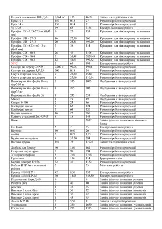 Підлога ламінована 103 Дуб 0,264 м2
175 46,20 Захист та оздоблення стін
Прес 19 г 150 0,18 27 Ремонтні роботи в рекреації
Прес 14 г 150 0,14 21 Ремонтні роботи в рекреації
УПС 25 49 65 3185 Електро-монтажні роботи
Профіль ГК – UD-27 3 м. (0,45
мм)
6 25 153 Кріплення для гіпсокартону та вагонки
Профіль UD – 27 /3 16 22,50 360 Кріплення для гіпсокартону та вагонки
Профіль UD – 27 /3 20 24,81 496,20 Кріплення для гіпсокартону та вагонки
Профіль ГК – CD – 60 3 м
(0,45 мм)
3 38 114 Кріплення для гіпсокартону та вагонки
Профіль CD – 60/4 26 46 1196 Кріплення для гіпсокартону та вагонки
Профіль CD – 60/4 51 55,48 2829,48 Кріплення для гіпсокартону та вагонки
Профіль CD – 60/3 12 41,61 499,32 Кріплення для гіпсокартону та вагонки
УПС 3 65 195 Електро-монтажні роботи
Саморіз по дереву 3,5*35 0,200 г. 99,06 19,81 Ремонтні роботи в рекреації
Саморіз г/к дерево 3,5*55 300 0,18 54 Ремонтні роботи в рекреації
Смуга стартова біла 3м. 2 22,80 45,60 Ремонтні роботи в рекреації
Смуга стартова тем.корич 4 27,66 110,64 Ремонтні роботи в рекреації
Водоемульсійна фарба Ванд
фарб 10 кг
3 335 1005 Фарбування стін в рекреації
Водоемульсійна фарба Ванд
фарб 5 кг
1 205 205 Фарбування стін в рекреації
Водоемульсійна фарба 5л 1 235 235 Фарбування стін в рекреації
Міксер 1 19 19 Фарбування стін в рекреації
Сверло 6-160 2 23 46 Ремонтні роботи в рекреації
Клей-рідкі цвяхи 2 62 124 Ремонтні роботи в рекреації
Клей-рідкі цвяхи 5 64 320 Ремонтні роботи в рекреації
Карниз плинтекс 16 22 286 Ремонтні роботи в рекреації
Плінтус стельовий 2м. 45*45 8 18 144 Ремонтні роботи в рекреації
Вікно 5852 Заміна фізично зношеного віконного
блоку
Ел. Конт. 5 7 35 Електро-монтажні роботи
Шурупи 50 0,40 20 Ремонтні роботи в рекреації
шайба 5 0,25 1,25 Ремонтні роботи в рекреації
Будівельні матеріали 8 35.50 284 Ремонтні роботи в рекреації
Вагонка груша 159 75 11925 Захист та оздоблення стелі
Дюбель для бетону 90 1,80 162 Ремонтні роботи в рекреації
Стартова штукатурка 3 98 294 Ремонтні роботи в рекреації
З’єднувач профілю 5 7,50 37,50 Ремонтні роботи в рекреації
Грунтовка 1 114 114 Ґрунтування стін
Карниз декорир Е 9/36 32 36 1152 Ремонтні роботи в рекреації
Кабель ИТР 5м = монтажні
роботи
5 55 Монтажні роботи
Провід ШВВП 2*1 42 8,50 357 Електро-монтажні роботи
Провід ШВВП 2*2,5 30 14,95 448,50 Електро-монтажні роботи
Підрозетник Евро Д-60 6 1 6 Заміна фізично зношених розеток
Розетка 2б/з 2 40 80 Заміна фізично зношених розеток
розетка 1 35 35 Заміна фізично зношених розеток
Вимикач 1 клав. біла 2 36 72 Заміна фізично зношених вимикачів
Вимикач 1 клав. крем 2 36 72 Заміна фізично зношених вимикачів
Вимикач 2 клав. крем 1 45 45 Заміна фізично зношених вимикачів
Лампа Б 75 Вт 2 5,50 11 Заходи із енергозбереження
Умивальник 5 330 1650 Заміна фізично зношених умивальників
П’єдестал 5 275 1375 Заміна фізично зношених умивальників
 