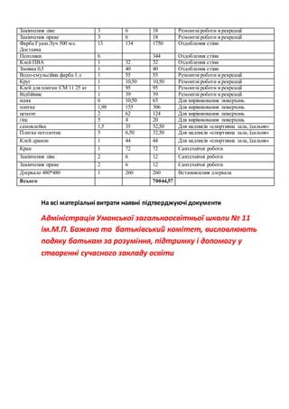 На всі матеріальні витрати наявні підтверджуючі документи
Адміністрація Уманської загальноосвітньої школи № 11
ім.М.П. Бажана та батьківський комітет, висловлюють
подяку батькам за розуміння, підтримку і допомогу у
створенні сучасного закладу освіти
Закінчення ліве 3 6 18 Ремонтні роботи в рекреації
Закінчення праве 3 6 18 Ремонтні роботи в рекреації
Фарба Гуаш Луч 500 мл.
Доставка
13 134 1750 Оздоблення стіни
Пензлики 6 344 Оздоблення стіни
Клей ПВА 1 32 32 Оздоблення стіни
Змивка 0,5 1 40 40 Оздоблення стіни
Водо-емульсійна фарба 1 л 1 55 55 Ремонтні роботи в рекреації
Круг 1 10,50 10,50 Ремонтні роботи в рекреації
Клей для плитки СМ 11 25 кг 1 95 95 Ремонтні роботи в рекреації
Відбійник 1 39 39 Ремонтні роботи в рекреації
маяк 6 10,50 63 Для вирівнювання поверхонь
плитка 1,98 155 306 Для вирівнювання поверхонь
цемент 2 62 124 Для вирівнювання поверхонь
гіпс 5 4 20 Для вирівнювання поверхонь
самоклейка 1,5 35 52,50 Для надписів «спортивна зала, їдальня»
Плитка потолочна 5 6,50 32,50 Для надписів «спортивна зала, їдальня»
Клей дракон 1 44 44 Для надписів «спортивна зала, їдальня»
Кран 1 72 72 Сантехнічні роботи
Закінчення ліве 2 6 12 Сантехнічні роботи
Закінчення праве 2 6 12 Сантехнічні роботи
Дзеркало 480*480 1 260 260 Встановлення дзеркала
Всього 70044,57
 