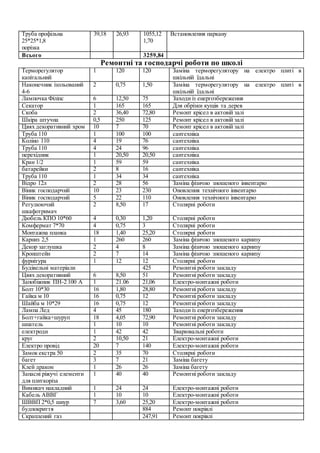 Ремонтні та господарчі роботи по школі
Труба профільна
25*25*1,8
порізка
39,18 26,93 1055,12
1,70
Встановлення паркану
Всього 3259,84
Терморегулятор
капітальний
1 120 120 Заміна терморегулятору на електро плиті в
шкільній їдальні
Наконечник ізольований
4-6
2 0,75 1,50 Заміна терморегулятору на електро плиті в
шкільній їдальні
Лампочка Філіпс 6 12,50 75 Заходи із енергозбереження
Секатор 1 165 165 Для обрізки кущів та дерев
Скоба 2 36,40 72,80 Ремонт крісел в актовій залі
Шкіра штучна 0,5 250 125 Ремонт крісел в актовій залі
Цвях декоративний хром 10 7 70 Ремонт крісел в актовій залі
Труба 110 1 100 100 сантехніка
Коліно 110 4 19 76 сантехніка
Труба 110 4 24 96 сантехніка
перехідник 1 20,50 20,50 сантехніка
Кран 1/2 1 59 59 сантехніка
батарейки 2 8 16 сантехніка
Труба 110 1 34 34 сантехніка
Відро 12л 2 28 56 Заміна фізично зношеного інвентарю
Віник господарчий 10 23 230 Оновлення технічного інвентарю
Віник господарчий 5 22 110 Оновлення технічного інвентарю
Регулюючий
шкафотримач
2 8,50 17 Столярні роботи
Дюбель КПО 10*60 4 0,30 1,20 Столярні роботи
Комфермат 7*70 4 0,75 3 Столярні роботи
Монтажна планка 18 1,40 25,20 Столярні роботи
Карниз 2,5 1 260 260 Заміна фізично зношеного карнизу
Декор заглушка 2 4 8 Заміна фізично зношеного карнизу
Кронштейн 2 7 14 Заміна фізично зношеного карнизу
фурнітура 1 12 12 Столярні роботи
Будівельні матеріали 425 Ремонтні роботи закладу
Цвях декоративний 6 8,50 51 Ремонтні роботи закладу
Запобіжник ПН-2 100 А 1 21.06 21,06 Електро-монтажні роботи
Болт 10*30 16 1,80 28,80 Ремонтні роботи закладу
Гайка м 10 16 0,75 12 Ремонтні роботи закладу
Шайба м 10*29 16 0,75 12 Ремонтні роботи закладу
Лампа Лед 4 45 180 Заходи із енергозбереження
Болт+гайка+шуруп 18 4,05 72,90 Ремонтні роботи закладу
шпатель 1 10 10 Ремонтні роботи закладу
електроди 1 42 42 Зварювальні роботи
круг 2 10,50 21 Електро-монтажні роботи
Електро провід 20 7 140 Електро-монтажні роботи
Замок екстра 50 2 35 70 Столярні роботи
багет 3 7 21 Заміна багету
Клей дракон 1 26 26 Заміна багету
Запасні ріжучі елементи
для плиткоріза
1 40 40 Ремонтні роботи закладу
Вимикач накладний 1 24 24 Електро-монтажні роботи
Кабель АВВГ 1 10 10 Електро-монтажні роботи
ШВВП 2*0,5 шнур 7 3,60 25,20 Електро-монтажні роботи
будпокриття 884 Ремонт покрівлі
Скраплений газ 247,91 Ремонт покрівлі
 
