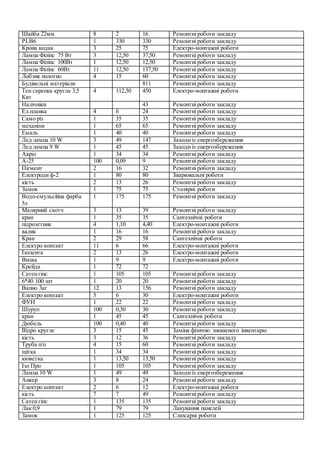 Шайба 22мм 8 2 16 Ремонтні роботи закладу
PLB6 1 330 330 Ремонтні роботи закладу
Крона кодак 3 25 75 Електро-монтажні роботи
Лампа Філіпс 75 Вт 3 12,50 37,50 Ремонтні роботи закладу
Лампа Філіпс 100Вт 1 12,50 12,50 Ремонтні роботи закладу
Лампа Філіпс 60Вт 11 12,50 137,50 Ремонтні роботи закладу
Лобзик полотно 4 15 60 Ремонтні роботи закладу
Будівельні матеріали 811 Ремонтні роботи закладу
Тен скрепка кругла 3,5
Квт
4 112,50 450 Електро-монтажні роботи
Налічніки 43 Ремонтні роботи закладу
Ел.планка 4 6 24 Ремонтні роботи закладу
Само різ 1 35 35 Ремонтні роботи закладу
механізм 1 65 65 Ремонтні роботи закладу
Емаль 1 40 40 Ремонтні роботи закладу
Лед лампа 10 W 3 49 147 Заходи із енергозбереження
Лед лампа 9 W 1 45 45 Заходи із енергозбереження
Акріл 1 34 34 Ремонтні роботи закладу
А-25 100 0,09 9 Ремонтні роботи закладу
Пігмент 2 16 32 Ремонтні роботи закладу
Електроди ф-2 1 80 80 Зварювальні роботи
кість 2 13 26 Ремонтні роботи закладу
Замок 1 75 75 Столярні роботи
Водо-емульсійна фарба
5л
1 175 175 Ремонтні роботи закладу
Малярний скотч 3 13 39 Ремонтні роботи закладу
кран 1 35 35 Сантехнічні роботи
підрозетник 4 1,10 4,40 Електро-монтажні роботи
валик 1 16 16 Ремонтні роботи закладу
Кран 2 29 58 Сантехнічні роботи
Електро контакт 11 6 66 Електро-монтажні роботи
Ізолента 2 13 26 Електро-монтажні роботи
Вилка 1 9 9 Електро-монтажні роботи
Крейда 1 72 72
Сатенгіпс 1 105 105 Ремонтні роботи закладу
6*40 100 шт 1 20 20 Ремонтні роботи закладу
Вапно 3кг 12 13 156 Ремонтні роботи закладу
Електро контакт 5 6 30 Електро-монтажні роботи
ФУН 1 22 22 Ремонтні роботи закладу
Шуруп 100 0,30 30 Ремонтні роботи закладу
кран 1 45 45 Сантехнічні роботи
Дюбель 100 0,40 40 Ремонтні роботи закладу
Відро кругле 3 15 45 Заміна фізично зношеного інвентарю
кість 3 12 36 Ремонтні роботи закладу
Труба п/п 4 15 60 Ремонтні роботи закладу
щітка 1 34 34 Ремонтні роботи закладу
кюветка 1 13,50 13,50 Ремонтні роботи закладу
Ізо Про 1 105 105 Ремонтні роботи закладу
Лампа 10 W 1 49 49 Заходи із енергозбереження
Анкер 3 8 24 Ремонтні роботи закладу
Електро контакт 2 6 12 Електро-монтажні роботи
кість 7 7 49 Ремонтні роботи закладу
Сатенгіпс 1 135 135 Ремонтні роботи закладу
Лак 0,9 1 79 79 Лакування панелей
Замок 1 125 125 Слюсарні роботи
 