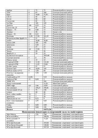 Поповнення інвентарю в спортивній зала та майстернях
крейда 1 72 72 Ремонтні роботи закладу
УПС 4 65 260 Електро-монтажні роботи
Круг 3 10,50 31,50 Ремонтні роботи закладу
СН 11 1 95 95 Ремонтні роботи закладу
бетон 1 66 66 Ремонтні роботи закладу
Сатенгіпс 1 95 95 Ремонтні роботи закладу
Ізо Про 1 105 105 Ремонтні роботи закладу
Дюбель 100 0,35 35 Ремонтні роботи закладу
Сатенгіпс 25 1 95 95 Ремонтні роботи закладу
Шуруп - 75 30 0,40 12 Ремонтні роботи закладу
Ламінат 1 50 50 Захист стін
Шуруп - 35 150 0,12 18 Ремонтні роботи закладу
Налічник 11,50 17,50 201,25 Ремонтні роботи закладу
Водоемульсійна фарба 1л 1 21 21 Ремонтні роботи закладу
скоби 1 36,40 36,40 Ремонтні роботи закладу
Емаль 2,80 1 105 105 Ремонтні роботи закладу
прокладка 2 5,50 11 Ремонтні роботи закладу
замок 1 27 27 Ремонтні роботи закладу
налічник 4,4 17,50 77 Ремонтні роботи закладу
Замок 1 50 50 Ремонтні роботи закладу
Фарба 0,1 л 1 29 29 Ремонтні роботи закладу
Будівельні матеріали 3053,40 Ремонтні роботи закладу
Електро полотно 5 6 30 Ремонтні роботи закладу
Ніпель чугун 1 15 15 Сантехнічні роботи
Стартер 4-22W 10 11.52 115.20 Електро-монтажні роботи
Стартер 4-22W 2 11,52 23,04 Електро-монтажні роботи
Коліно чавун 1 51 51 Ремонтні роботи закладу
Плитка Грес 10 10,50 105 Ремонтні роботи закладу
Кабель-канал 12*12 8 7,50 60 Електро-монтажні роботи
Розетка 1-на наружна
кераміка
1 7,50 7,50 Електро-монтажні роботи
Скоба кабель 5/5 0,150 9,35 Ремонтні роботи закладу
Дюбель 6*40 15 0,20 3 Ремонтні роботи закладу
АВВГ 4*6 264 Електро-монтажні роботи
Хомут монтажний 11,29 Монтажні роботи
ПВХ гофр. 4,5 3,96 14,85 Сантехнічні роботи
Авт.вимикач 2 149,23 298,46 Електро-монтажні роботи
Тен котловий 2,5 кв 2 75 150 Електро-монтажні роботи
сілікон 1 40 40 Ремонтні роботи закладу
Болт, гайка, шайба 14 2 28 Ремонтні роботи закладу
прокладка 13 2 26 Ремонтні роботи закладу
Прокладка на тен 12 0,75 9 Електро-монтажні роботи
Болт з шестигранною
головкою
5 1,97 9,85 Ремонтні роботи закладу
Гайка 8 0,60 4,80 Ремонтні роботи закладу
Шайба 2 0,60 120 Ремонтні роботи закладу
Всього 14371,36
Мяч Міказа 2 270 540 Поповнення спортивної зали інвентарем
М’яч волейбол. 3 508,56 Поповнення спортивної зали інвентарем
М’яч гумовий -9
волейбол
4 71,20 Поповнення спортивної зали інвентарем
М’яч футбольний 3 203,04 Поповнення спортивної зали інвентарем
М’яч баскетбольний 2 180,40 Поповнення спортивної зали інвентарем
М’яч футбольний 2 367,34 Поповнення спортивної зали інвентарем
 