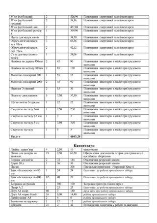 Канцтовари
М’яч футбольний 2 526,96 Поповнення спортивної зали інвентарем
М’яч футбольний
гумовий
2 59,16 Поповнення спортивної зали інвентарем
М’яч футбольний лак. 2 467,04 Поповнення спортивної зали інвентарем
М’яч футбольний розмір
5
1 369,96 Поповнення спортивної зали інвентарем
Насос для надув.мячів 2 34,50 Поповнення спортивної зали інвентарем
Обруч дитячий пласт.
вел. 81см.
3 66,36 Поповнення спортивної зали інвентарем
Обруч дитячий пласт.
сер. 71см.
2 42,12 Поповнення спортивної зали інвентарем
Сітка для настільного
тенісу
1 58,06 Поповнення спортивної зали інвентарем
Ножівка по дереву 450мм 2 45 90 Поповнення інвентарю в майстерні трудового
навчання
Ножівка по металу 300мм 2 85 170 Поповнення інвентарю в майстерні трудового
навчання
Молоток слюсарний 300
г
1 55 55 Поповнення інвентарю в майстерні трудового
навчання
Молоток слюсарний 200г 2 45 90 Поповнення інвентарю в майстерні трудового
навчання
Напилок 3-гранний 2 15 30 Поповнення інвентарю в майстерні трудового
навчання
Полотно двостороннє 5 7,50 37,50 Поповнення інвентарю в майстерні трудового
навчання
Щітка-змітка 3-х рядна 1 22 22 Поповнення інвентарю в майстерні трудового
навчання
Сверло по металу 2мм 1 2,50 2,50 Поповнення інвентарю в майстерні трудового
навчання
Сверло по металу 2,5 мм 1 3 3 Поповнення інвентарю в майстерні трудового
навчання
Сверло по металу 3 мм 1 3,50 3,50 Поповнення інвентарю в майстерні трудового
навчання
Сверло по металу 1 5 5 Поповнення інвентарю в майстерні трудового
навчання
Всього 4003,20
Лінійка дерев’яна 4 2,50 10 канцтовари
Папка для паперів на
завязках
19 3,50 66,50 Оформлення документів і справ для тривалого і
постійного зберігання
Горщик для квітів 2 72 144 Озеленення рекреацій школи
Грунт 20 л. 1 36 36 Озеленення рекреацій школи
Паски 208 Пасхальне привітання (Червоний Хрест)
Знак «Безопасность» 80
мм
1 24 24 Підготовка до роботи пришкільного табору
Знак «Безопасность»100
мм
0,5 40 20 Підготовка до роботи пришкільного табору
Заправка катриджів 1 100 100 Заправка принтера (канцелярія)
Папір А 2 1 25 25 Підготовка до роботи пришкільного табору
Друк А4 колір 60 3 180 Друк звіту про роботу пришкільного табору
Друк А4 чорно білий 16 0,90 14,40 робота пришкільного табору
Ламінування А4 2 4 8 робота пришкільного табору
Зшивання на пружину 1 12 12 робота пришкільного табору
Грамота 21 2 42 Відзначення досягнень у роботі та навчанні
 