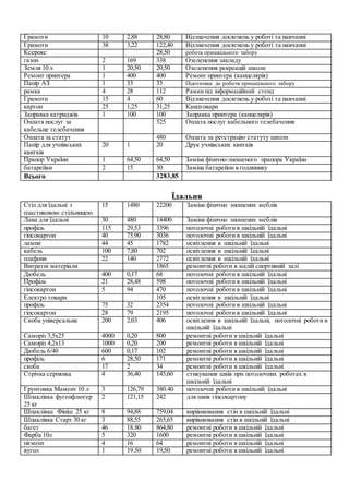 Їдальня
Грамоти 10 2,88 28,80 Відзначення досягнень у роботі та навчанні
Грамоти 38 3,22 122,40 Відзначення досягнень у роботі та навчанні
Ксерокс 28,50 робота пришкільного табору
газон 2 169 338 Озеленення закладу
Земля 10 л 1 20,50 20,50 Озеленення рекреацій школи
Ремонт принтера 1 400 400 Ремонт принтера (канцелярія)
Папір АЗ 1 33 33 Підготовка до роботи пришкільного табору
рамка 4 28 112 Рамкипід інформаційний стенд
Грамоти 15 4 60 Відзначення досягнень у роботі та навчанні
картон 25 1,25 31,25 Канцтовари
Заправка катриджів 1 100 100 Заправка принтера (канцелярія)
Оплата послуг за
кабельне телебачення
525 Оплата послуг кабельного телебачення
Оплата за статут 480 Оплата за реєстрацію статуту школи
Папір для учнівських
квитків
20 1 20 Друк учнівських квитків
Прапор України 1 64,50 64,50 Заміна фізично-зношеного прапора України
батарейки 2 15 30 Заміна батарейон в годиннику
Всього 3283,85
Стіл для їдальні з
пластиковою стільницею
15 1480 22200 Заміна фізично зношених меблів
Лава для їдальні 30 480 14400 Заміна фізично зношених меблів
профіль 115 29,53 3396 потолочні роботи в шкільній їдальні
гіпсокартон 40 75,90 3036 потолочні роботи в шкільній їдальні
лампи 44 45 1782 освітлення в шкільній їдальні
кабель 100 7,80 702 освітлення в шкільній їдальні
плафони 22 140 2772 освітлення в шкільній їдальні
Витратні матеріали 1865 ремонтні роботи в малій спортивній залі
Дюбель 400 0,17 68 потолочні роботи в шкільній їдальні
Профіль 21 28,48 598 потолочні роботи в шкільній їдальні
гіпсокартон 5 94 470 потолочні роботи в шкільній їдальні
Електро товари 105 освітлення в шкільній їдальні
профіль 75 32 2354 потолочні роботи в шкільній їдальні
гіпсокартон 28 79 2195 потолочні роботи в шкільній їдальні
Скоба універсальна 200 2,03 406 освітлення в шкільній їдальні, потолочні роботи в
шкільній їдальні
Саморіз 3,5х25 4000 0,20 800 ремонтні роботи в шкільній їдальні
Саморіз 4,2х13 1000 0,20 200 ремонтні роботи в шкільній їдальні
Дюбель 6/40 600 0,17 102 ремонтні роботи в шкільній їдальні
профіль 6 28,50 171 ремонтні роботи в шкільній їдальні
скоба 17 2 34 ремонтні роботи в шкільній їдальні
Стрічка серпянка 4 36,40 145,60 стикування швів при потолочних роботах в
шкільній їдальні
Грунтовка Мамент 10 л 3 126,79 380.40 потолочні роботи в шкільній їдальні
Шпаклівка фугенфлюгер
25 кг
2 121,15 242 для швів гіпсокартону
Шпаклівка Фініш 25 кг 8 94,88 759,04 вирівнювання стін в шкільній їдальні
Шпаклівка Старт 30 кг 3 88,55 265,65 вирівнювання стін в шкільній їдальні
багет 46 18.80 864,80 ремонтні роботи в шкільній їдальні
Фарба 10л 5 320 1600 ремонтні роботи в шкільній їдальні
пігмент 4 16 64 ремонтні роботи в шкільній їдальні
вугол 1 19.50 19,50 ремонтні роботи в шкільній їдальні
 