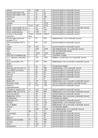 планка 20 0,40 8 ремонтні роботи в шкільній їдальні
Наждачний папір Р-80 8 12 96 ремонтні роботи в шкільній їдальні
Наждачний папір Р-180 2 12 24 ремонтні роботи в шкільній їдальні
Полоса ел. 6 18 108 ремонтні роботи в шкільній їдальні
плінтус 3 31 93 ремонтні роботи в шкільній їдальні
Угол плінт 7 5 35 ремонтні роботи в шкільній їдальні
шурупи 29,70 ремонтні роботи в шкільній їдальні
Цегла 25 шт 2,50 62,50 ремонтні роботи в шкільній їдальні
Валик структурний 18 см 1 95 95 Фарбування стін та потолків в шкільній їдальні
Валик структурний 25 см 1 150 150 ремонтні роботи в шкільній їдальні
Сітка скловолоконна 2 7,50 15 ремонтні роботи в шкільній їдальні
Плитка Александрія
блакитна
37,563
кв.м
124/129 4694,73 ремонтні роботи в шкільній їдальні
Штукатурка цементно-
вапняна 25 кг
16 59 944 вирівнювання стін в шкільній їдальні
Клей для плитки СМ 11
25кг
6 89 534 ремонтні роботи в шкільній їдальні
шуруп 50 0,12 6 ремонтні роботи в шкільній їдальні
Маяк 3 6,50 19,50 Для вирівнювання сні у шкільній їдальні
гіпс 3 3 9 Для встановлення маяків
кисть 1 14,50 14,50 Для фарбування
SDS бур до перфоратора 1 23 23 Сверління отворів
С 31 наружна шпаклівка
25 кг
6 215 1290 Фінішне оздоблення стін в шкільній їдальні
Водо емульсійна 10л
фарба
2 295 590 Фарбування стін та потолків в шкільній їдальні
пігмент 2 16 32 Колорування фарби
Пластик дуб золотий 3 м 4 70 280 вирівнювання стін в шкільній їдальні
Угол ПВХдля плитки 8 30 240 ремонтні роботи в шкільній їдальні
Грунт 10 л 1 99 99 ремонтні роботи в шкільній їдальні
ІЗО гіпс 1 95 95 ремонтні роботи в шкільній їдальні
пігмент 4 16 64 ремонтні роботи в шкільній їдальні
олівець 1 4 4 Для розмітки плитки
Фарба 10л 1 335 335 Фарбування стін та потолків в шкільній їдальні
Налічник п/круг 2,5 60 150 Для встановлення дверей в шкільній їдальні
Дюбель з
воротніком6х80
12 0,33 3,96 ремонтні роботи в шкільній їдальні
Саморіз по дереву 2х76 12 0,35 4,20 ремонтні роботи в шкільній їдальні
Фарба Синій льон 2,8 кг 6 104 624 Фарбування стін та потолків в шкільній їдальні
Пластик дуб 3м 1 70 70 ремонтні роботи в шкільній їдальні
Фарба Біла 0,9 кг 1 39 39 Фарбування стін та потолків в шкільній їдальні
Колорування 1 75 75 Колорування фарби
Ґрунтовка 10 л 1 115 115 ремонтні роботи в шкільній їдальні
Ізо Про 2 95 190 вирівнювання стін в шкільній їдальні
В/е 5л фарба 1 175 175 Фарбування стін та потолків в шкільній їдальні
пігмент 3 16 48 Колорування фарби
маяк 3 6,50 19,50 Для вирівнювання сні у шкільній їдальні
гіпс 5кг 3 15 Для встановлення маяків
штукатурка 8 58 464 ремонтні роботи в шкільній їдальні
угол 6 11 66 ремонтні роботи в шкільній їдальні
Кран1/2 1 35 35 ремонтні роботи в шкільній їдальні
Решітка вентиляційна 10 66 660 ремонтні роботи в шкільній їдальні
Ізо Про 3 95 285 ремонтні роботи в шкільній їдальні
Кисть 6 6,50 39 ремонтні роботи в шкільній їдальні
розріджувач 1 18 18 ремонтні роботи в шкільній їдальні
 