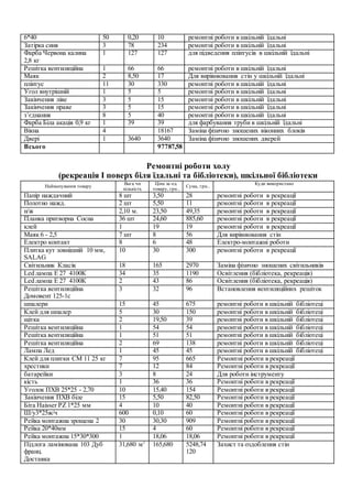 Ремонтні роботи холу
(рекреація І поверх біля їдальні та бібліотеки), шкільної бібліотеки
6*40 50 0,20 10 ремонтні роботи в шкільній їдальні
Затірка синя 3 78 234 ремонтні роботи в шкільній їдальні
Фарба Червона калина
2,8 кг
1 127 127 для підведення плінтусів в шкільній їдальні
Решітка вентиляційна 1 66 66 ремонтні роботи в шкільній їдальні
Маяк 2 8,50 17 Для вирівнювання стін у шкільній їдальні
плінтус 11 30 330 ремонтні роботи в шкільній їдальні
Угол внутрішній 1 5 5 ремонтні роботи в шкільній їдальні
Закінчення ліве 3 5 15 ремонтні роботи в шкільній їдальні
Закінчення праве 3 5 15 ремонтні роботи в шкільній їдальні
з’єднання 8 5 40 ремонтні роботи в шкільній їдальні
Фарба Біла акація 0,9 кг 1 39 39 для фарбування труби в шкільній їдальні
Вікна 4 18167 Заміна фізично зношених віконних блоків
Двері 1 3640 3640 Заміна фізично зношених дверей
Всього 97787,58
Найменування товару
Вага чи
кількість
Ціна за од.
товару, грн..
Сума, грн..
Куди використано
Папір наждачний 8 шт 3,50 28 ремонтні роботи в рекреації
Полотно нажд. 2 шт 5,50 11 ремонтні роботи в рекреації
н/ж 2,10 м. 23,50 49,35 ремонтні роботи в рекреації
Планка притворна Сосна 36 шт 24,60 885,60 ремонтні роботи в рекреації
клей 1 19 19 ремонтні роботи в рекреації
Маяк 6 - 2,5 7 шт 8 56 Для вирівнювання стін
Електро контакт 8 6 48 Електро-монтажні роботи
Плитка кут зовнішній 10 мм,
SALAG
10 30 300 ремонтні роботи в рекреації
Світильник Класік 18 165 2970 Заміна фізично зношених світильників
Led лампа Е 27 4100К 34 35 1190 Освітлення (бібліотека, рекреація)
Led лампа Е 27 4100К 2 43 86 Освітлення (бібліотека, рекреація)
Решітка вентиляційна
Домовент 125-1с
3 32 96 Встановлення вентиляційних решіток
шпалери 15 45 675 ремонтні роботи в шкільній бібліотеці
Клей для шпалер 5 30 150 ремонтні роботи в шкільній бібліотеці
щітка 2 19,50 39 ремонтні роботи в шкільній бібліотеці
Решітка вентиляційна 1 54 54 ремонтні роботи в шкільній бібліотеці
Решітка вентиляційна 1 51 51 ремонтні роботи в шкільній бібліотеці
Решітка вентиляційна 2 69 138 ремонтні роботи в шкільній бібліотеці
Лампа Лед 1 45 45 ремонтні роботи в шкільній бібліотеці
Клей для плитки СМ 11 25 кг 7 95 665 Ремонтні роботи в рекреації
хрестики 7 12 84 Ремонтні роботи в рекреації
батарейки 3 8 24 Для роботи інструменту
кість 1 36 36 Ремонтні роботи в рекреації
Уголок ПХВ 25*25 - 2,70 10 15,40 154 Ремонтні роботи в рекреації
Закінчення ПХВ біле 15 5,50 82,50 Ремонтні роботи в рекреації
Біта Haisser PZ 1*25 мм 4 10 40 Ремонтні роботи в рекреації
Ш/у3*25ж/ч 600 0,10 60 Ремонтні роботи в рекреації
Рейка монтажна зрощена 2 30 30,30 909 Ремонтні роботи в рекреації
Рейка 20*40мм 15 4 60 Ремонтні роботи в рекреації
Рейка монтажна 15*30*300 1 18,06 18,06 Ремонтні роботи в рекреації
Підлога ламінована 103 Дуб
франц.
Доставка
31,680 м2
165,680 5248,74
120
Захист та оздоблення стін
 