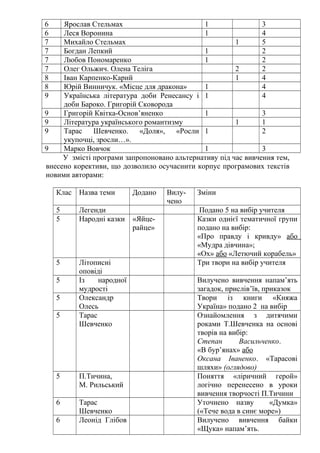 6 Ярослав Стельмах 1 3
6 Леся Воронина 1 4
7 Михайло Стельмах 1 5
7 Богдан Лепкий 1 2
7 Любов Пономаренко 1 2
7 Олег Ольжич. Олена Теліга 2 2
8 Іван Карпенко-Карий 1 4
8 Юрій Винничук. «Місце для дракона» 1 4
9 Українська література доби Ренесансу і
доби Бароко. Григорій Сковорода
1 4
9 Григорій Квітка-Основ’яненко 1 3
9 Література українського романтизму 1 1
9 Тарас Шевченко. «Доля», «Росли
укупочці, зросли…».
1 2
9 Марко Вовчок 1 3
У змісті програми запропоновано альтернативу під час вивчення тем,
внесено корективи, що дозволило осучаснити корпус програмових текстів
новими авторами:
Клас Назва теми Додано Вилу-
чено
Зміни
5 Легенди Подано 5 на вибір учителя
5 Народні казки «Яйце-
райце»
Казки однієї тематичної групи
подано на вибір:
«Про правду і кривду» або
«Мудра дівчина»;
«Ох» або «Летючий корабель»
5 Літописні
оповіді
Три твори на вибір учителя
5 Із народної
мудрості
Вилучено вивчення напам’ять
загадок, прислів’їв, приказок
5 Олександр
Олесь
Твори із книги «Княжа
Україна» подано 2 на вибір
5 Тарас
Шевченко
Ознайомлення з дитячими
роками Т.Шевченка на основі
творів на вибір:
Степан Васильченко.
«В бур’янах» або
Оксана Іваненко. «Тарасові
шляхи» (оглядово)
5 П.Тичина,
М. Рильський
Поняття «ліричний герой»
логічно перенесено в уроки
вивчення творчості П.Тичини
6 Тарас
Шевченко
Уточнено назву «Думка»
(«Тече вода в синє море»)
6 Леонід Глібов Вилучено вивчення байки
«Щука» напам’ять.
 