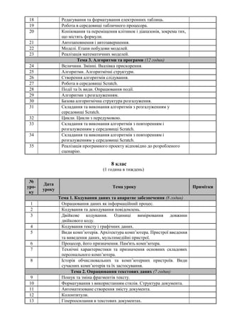 18 Редагування та форматування електронних таблиць.
19 Робота в середовищі табличного процесора.
20 Копіювання та переміщення клітинок і діапазонів, зокрема тих,
що містять формули.
21 Автозаповнення і автозавершення.
22 Моделі. Етапи побудови моделей.
23 Реалізація математичних моделей.
Тема 3. Алгоритми та програми (12 годин)
24 Величини. Змінні. Вказівка прискорення.
25 Алгоритми. Алгоритмічні структури.
26 Створення алгоритмів слідування.
27 Робота в середовищі Scratch.
28 Події та їх види. Опрацювання події.
29 Алгоритми з розгалуженням.
30 Базова алгоритмічна структура розгалуження.
31 Складання та виконання алгоритмів з розгалуженням у
середовищі Scratch.
32 Цикли. Цикли з передумовою.
33 Складання та виконання алгоритмів з повторенням і
розгалуженням у середовищі Scratch.
34 Складання та виконання алгоритмів з повторенням і
розгалуженням у середовищі Scratch.
35 Реалізація програмного проекту відповідно до розробленого
сценарію.
8 клас
(1 година в тиждень)
№
уро-
ку
Дата
уроку
Тема уроку Примітки
Тема 1. Кодування даних та апаратне забезпечення (8 годин)
1 Опрацювання даних як інформаційний процес.
2 Кодування та декодування повідомлень.
3 Двійкове кодування. Одиниці вимірювання довжини
двійкового коду.
4 Кодування тексту і графічних даних.
5 Види комп’ютерів. Архітектура комп’ютера. Пристрої введення
та виведення даних, мультимедійні пристрої.
6 Процесор, його призначення. Пам'ять комп’ютера.
7 Технічні характеристики та призначення основних складових
персонального комп’ютера.
8 Історія обчислювальних та комп’ютерних пристроїв. Види
сучасних комп’ютерів та їх застосування.
Тема 2. Опрацювання текстових даних (7 годин)
9 Пошук та зміна фрагментів тексту.
10 Форматування з використанням стилів. Структура документа.
11 Автоматизоване створення змісту документа.
12 Колонтитули.
13 Гіперпосилання в текстових документах.
 