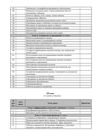 45 Знайомство з інтерфейсом програмного забезпечення.
46 Відмінності подання даних у багатотабличних БД та в
електронних таблицях.
47 Поняття таблиці, поля, запису, ключа таблиці.
48 Створення БД «Школа»
49 Додавання, видалення, редагування даних у базі.
50 Сортування даних в таблицях за одним чи кількома полями.
51 Фільтрація та сортування даних у таблиці.
52 Знаходження даних за певними критеріями відбору.
53 Запити в БД.
54 Автоматичне створення запитів у базі даних.
Тема 5. Алгоритми та програмних (8 годин)
55 Поняття одновимірного масиву.
56 Організація даних в одновимірному масиві.
57 Задання масиву в програмному середовищі.
58 Введення й виведення значень елементів масиву.
59 Алгоритм опрацювання масивів.
60 Алгоритм опрацювання елементів масиву, що задовольняє
певній умові.
61 Розв’язування задач на опрацювання масивів засобами
програмного середовища.
62 Розв’язування задач на опрацювання масивів засобами
програмного середовища.
63 Знаходження підсумкових величин.
64 Знаходження підсумкових величин для елементів, що
задовольняють заданим умовам.
65 Алгоритми впорядкування масиву. Сортування за допомогою
включення.
66 Сортування за допомогою вибору.
67 Сортування за допомогою обміну.
68 Сортування «бульбашкою».
69 Сортування Шелла.
70 Поняття складності алгоритмів.
10 клас
(1 година в тиждень)
№
уро-
ку
Дата
уроку
Тема уроку Примітки
Тема 1. Інформаційні технології у навчанні (2 години)
1 Класифікація програмного забезпечення.
2 Програмні засоби навчання іноземних мов.
Тема 2. Текстовий процесор (8 годин)
3 Створення нумерованих і маркірованих списків.
4 Налаштування параметрів сторінок. Створення колонтитулів.
5 Перегляд документа в різних режимах. Друк документа.
6 Таблиці в документах. Вставлення зображень у текстовий
документ і налаштування його властивостей.
 