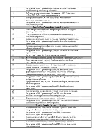 7 Інструктаж з БЖ. Практична робота №1. Робота з таблицями і
зображенням у текстовому документі.
8 Робота з редактором формул. Інструктаж з БЖ. Практична
робота №2. Робота з редактором формул.
9 Використання стилів. Схема документа. Автоматичне
створення змісту документа.
10 Інструктаж з БЖ. Практична робота №3. Використання стилів і
шаблонів документа.
Тема3. Комп’ютерні презентації (6 годин)
11 Поняття презентації та комп’ютерної презентації. Інтерфейс
редактора презентацій.
12 Створення презентації за допомогою майстра автовмісту та
шаблонів оформлення.
13 Вставлення текстових полів та графіки у слайдову презентацію.
Інструктаж з БЖ. Практична робота №4. Розробка слайдової
презентації.
14 Додавання анімаційних ефектівдо об’єктів слайда. Анімаційні
ефекти зміни слайдів.
15 Інструктаж з БЖ. Практична робота №5. Анімація в слайдових
презентаціях.
16 Захист своєї проектів. Демонстрація презентації.
Тема 4. Системи опрацювання даних, розміщених у таблицях. (11 годин)
17 Поняття електронної таблиці. Знайомство з інтерфейсом
електронної таблиці.
18 Введення даних до клітинок і їх редагування. Форматування
даних, клітинок і діапазонів клітинок.
19 Інструктаж з БЖ. Практична робота №6. Введення даних і
форматування таблиць у середовищі табличного процесора.
20 Використання формул у табличному процесорі.
21 Інструктаж з БЖ. Практична робота №7. Використання формул
в електронних таблицях.
22 Графічний аналіз рядків даних. Різновиди діаграм, їх створення
та налаштування.
23 Інструктаж з БЖ. Практична робота №8. Графічний аналіз
рядів даних.
24 Призначення та використання функцій табличного процесора.
25 Інструктаж з БЖ. Практична робота №9. Аналіз даних з
використанням функцій табличного процесора.
26 Сортування та фільтрування даних у таблицях.
27 Інструктаж з БЖ. Практична робота №10. Фільтрування даних і
обчислення підсумкових характеристик.
Тема 5. Служби Інтернету (6 годин)
28 Електронна пошта. Реєстрація поштової скриньки через веб-
інтерфейс. Етикет електронного листування.
29 Інструктаж з БЖ. Практична робота №11. Електронне
листування через веб-інтерфейс.
30 Поштовий клієнт. Інструктаж з БЖ. Практична робота №12.
Електронне листування за допомогою поштового клієнта.
31 Поняття миттєвого повідомлення. Обмін повідомленнями.
Інструктаж з БЖ. Практична робота №13. Обмін миттєвими
повідомленнями.
 