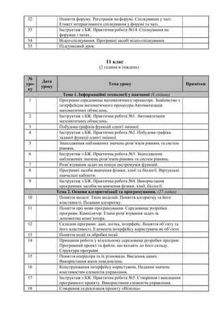 32 Поняття форуму. Реєстрація на форумі. Спілкування у чаті.
Етикет інтерактивного спілкування у форумі та чаті.
33 Інструктаж з БЖ. Практична робота №14. Спілкування на
форумах і чатах.
34 Відео-спілкування. Програмні засобі відео-спілкування.
35 Підсумковий урок.
11 клас
(2 години в тиждень)
№
уро-
ку
Дата
уроку
Тема уроку Примітки
Тема 1. Інформаційні технології у навчанні (8 години)
1 Програмні середовища математичного процесора. Знайомство з
інтерфейсом математичного процесора.Автоматизація
математичних обчислень.
2 Інструктаж з БЖ. Практична робота №1. Автоматизація
математичних обчислень.
3 Побудова графіків функцій однієї змінної.
4 Інструктаж з БЖ. Практична робота №2. Побудова графіка
заданої функції однієї змінної.
5 Знаходження наближених значень розв’язків рівнянь та систем
рівнянь.
6 Інструктаж з БЖ. Практична робота №3. Знаходження
наближених значень розв’язків рівнянь та систем рівнянь.
7 Розв’язування задач на пошук екстремумів функцій.
8 Програмні засоби вивчення фізики, хімії та біології. Віртуальні
навчальні кабінети.
9 Інструктаж з БЖ. Практична робота №4. Використання
програмних засобів на вивчення фізики, хімії, біології.
Тема 2. Основи алгоритмізації та програмування. (27 годин)
10 Поняття моделі. Типи моделей. Поняття алгоритму та його
властивості. Подання алгоритму.
11 Поняття про мови програмування. Середовище розробки
програми. Кампілятор. Етапи розв’язування задач за
допомогою комп’ютора.
12 Складові програми: дані, логіка, інтерфейс. Поняття об’єкту та
його властивості. Елементи інтерфейсу користувача як об’єкти.
13 Поняття події та обробки події.
14 Принципи роботи у візуальному середовищі розробки програм.
Програмний проект та файли, що входять до його складу.
Структура програми.
15 Поняття оператора та їх різновиди. Введення даних.
Використання вікон повідомлень.
16 Конструювання інтерфейсу користувача. Надання значень
властивостям елементів управління.
17 Інструктаж з БЖ. Практична робота №5. Створення і виконання
програмного проекту. Використання елементів управління.
18 Створення та реалізація проекту «Візитка»
 