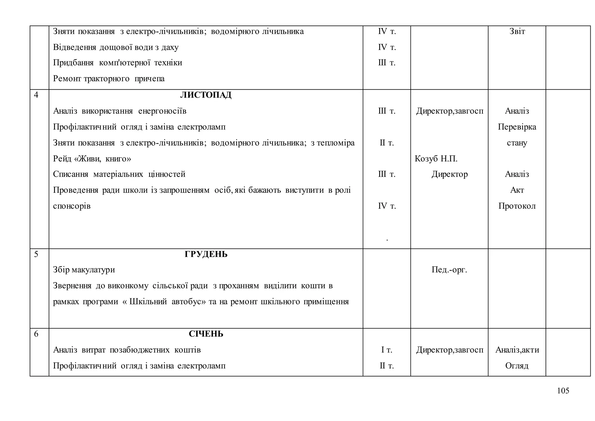 105
5. Зняти показання з електро-лічильників; водомірного лічильника
6. Відведення дощової води з даху
7. Придбання комп'ютерної техніки
8. Ремонт тракторного причепа
ІV т.
ІV т.
ІІІ т.
Звіт
4 ЛИСТОПАД
1. Аналіз використання енергоносіїв
2. Профілактичний огляд і заміна електроламп
3. Зняти показання з електро-лічильників; водомірного лічильника; з тепломіра
4. Рейд «Живи, книго»
5. Списання матеріальних цінностей
6. Проведення ради школи із запрошенням осіб, які бажають виступити в ролі
спонсорів
7.
ІІІ т.
ІІ т.
ІІІ т.
ІV т.
.
Директор,завгосп
Козуб Н.П.
Директор
Аналіз
Перевірка
стану
Аналіз
Акт
Протокол
5 ГРУДЕНЬ
1. Збір макулатури
2. Звернення до виконкому сільської ради з проханням виділити кошти в
рамках програми « Шкільний автобус» та на ремонт шкільного приміщення
3.
Пед.-орг.
6 СІЧЕНЬ
1. Аналіз витрат позабюджетних коштів
2. Профілактичний огляд і заміна електроламп
І т.
ІІ т.
Директор,завгосп Аналіз,акти
Огляд
 