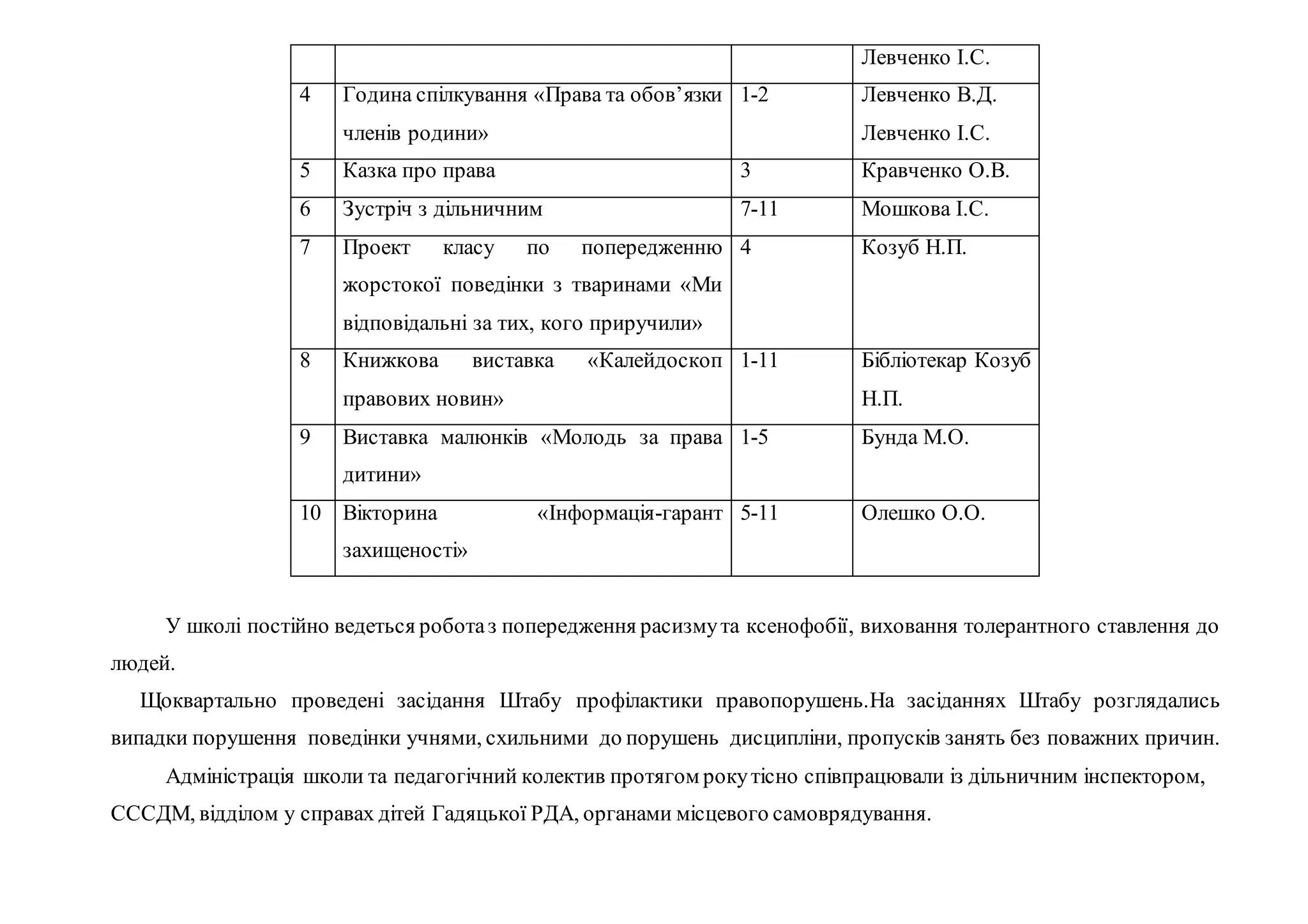 Левченко І.С.
4 Година спілкування «Права та обов’язки
членів родини»
1-2 Левченко В.Д.
Левченко І.С.
5 Казка про права 3 Кравченко О.В.
6 Зустріч з дільничним 7-11 Мошкова І.С.
7 Проект класу по попередженню
жорстокої поведінки з тваринами «Ми
відповідальні за тих, кого приручили»
4 Козуб Н.П.
8 Книжкова виставка «Калейдоскоп
правових новин»
1-11 Бібліотекар Козуб
Н.П.
9 Виставка малюнків «Молодь за права
дитини»
1-5 Бунда М.О.
10 Вікторина «Інформація-гарант
захищеності»
5-11 Олешко О.О.
У школі постійно ведеться роботаз попередження расизмута ксенофобії, виховання толерантного ставлення до
людей.
Щоквартально проведені засідання Штабу профілактики правопорушень.На засіданнях Штабу розглядались
випадки порушення поведінки учнями, схильними до порушень дисципліни, пропусків занять без поважних причин.
Адміністрація школи та педагогічний колектив протягом рокутісно співпрацювали із дільничним інспектором,
СССДМ, відділом у справах дітей Гадяцької РДА, органами місцевого самоврядування.
 