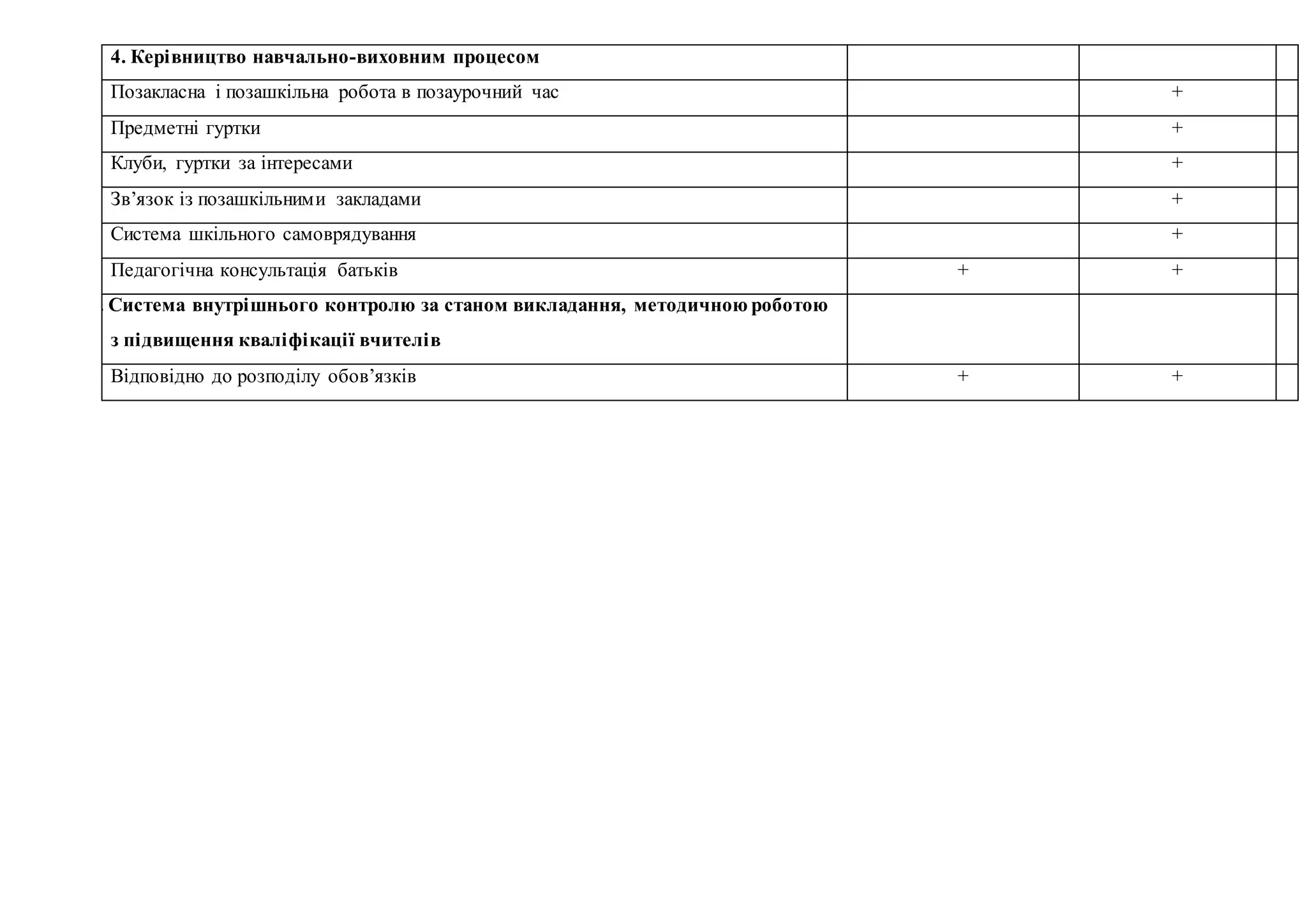 4. Керівництво навчально-виховним процесом
 Позакласна і позашкільна робота в позаурочний час +
 Предметні гуртки +
 Клуби, гуртки за інтересами +
 Зв’язок із позашкільними закладами +
 Система шкільного самоврядування +
 Педагогічна консультація батьків + +
5. Система внутрішнього контролю за станом викладання, методичною роботою
з підвищення кваліфікації вчителів
 Відповідно до розподілу обов’язків + +
 