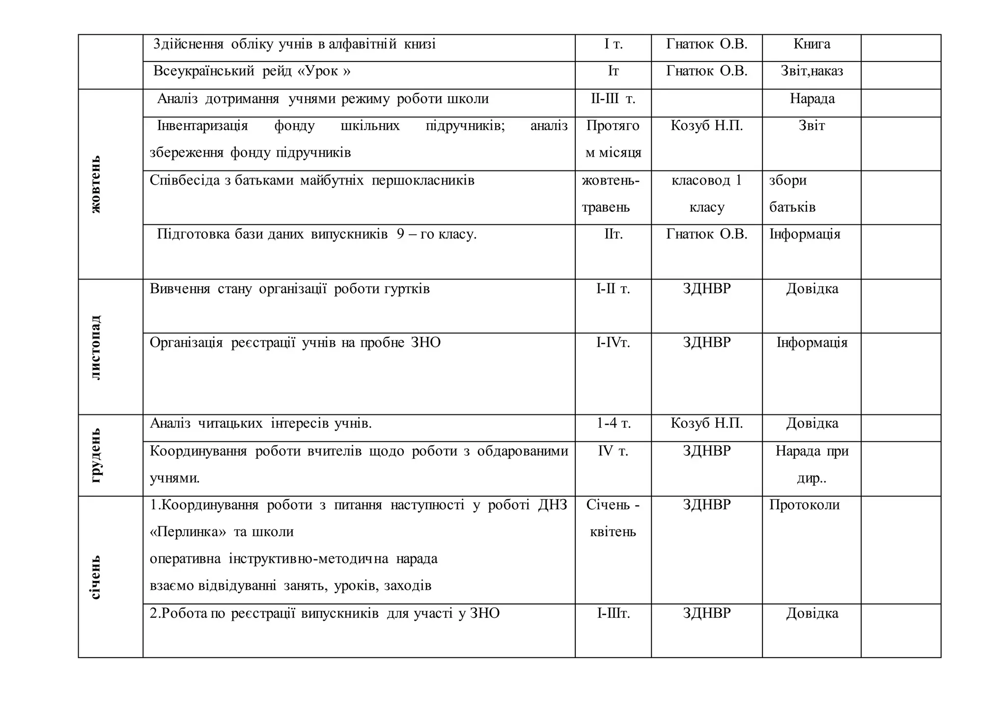1. 3дійснення обліку учнів в алфавітній книзі І т. Гнатюк О.В. Книга
2. Всеукраїнський рейд «Урок » Іт Гнатюк О.В. Звіт,наказ
жовтень
ж
Аналіз дотримання учнями режиму роботи школи ІІ-ІІІ т. Нарада
Інвентаризація фонду шкільних підручників; аналіз
збереження фонду підручників
Протяго
м місяця
Козуб Н.П. Звіт
Співбесіда з батьками майбутніх першокласників жовтень-
травень
класовод 1
класу
збори
батьків
Підготовка бази даних випускників 9 – го класу. ІІт. Гнатюк О.В. Інформація
листопад
1. Вивчення стану організації роботи гуртків
2.
І-ІІ т. ЗДНВР Довідка
3. Організація реєстрації учнів на пробне ЗНО І-ІVт. ЗДНВР Інформація
грудень
1. Аналіз читацьких інтересів учнів. 1-4 т. Козуб Н.П. Довідка
2. Координування роботи вчителів щодо роботи з обдарованими
учнями.
ІV т. ЗДНВР Нарада при
дир..
січень
1.Координування роботи з питання наступності у роботі ДНЗ
«Перлинка» та школи
- оперативна інструктивно-методична нарада
- взаємо відвідуванні занять, уроків, заходів
Січень -
квітень
ЗДНВР Протоколи
- 2.Робота по реєстрації випускників для участі у ЗНО І-ІІІт. ЗДНВР Довідка
 