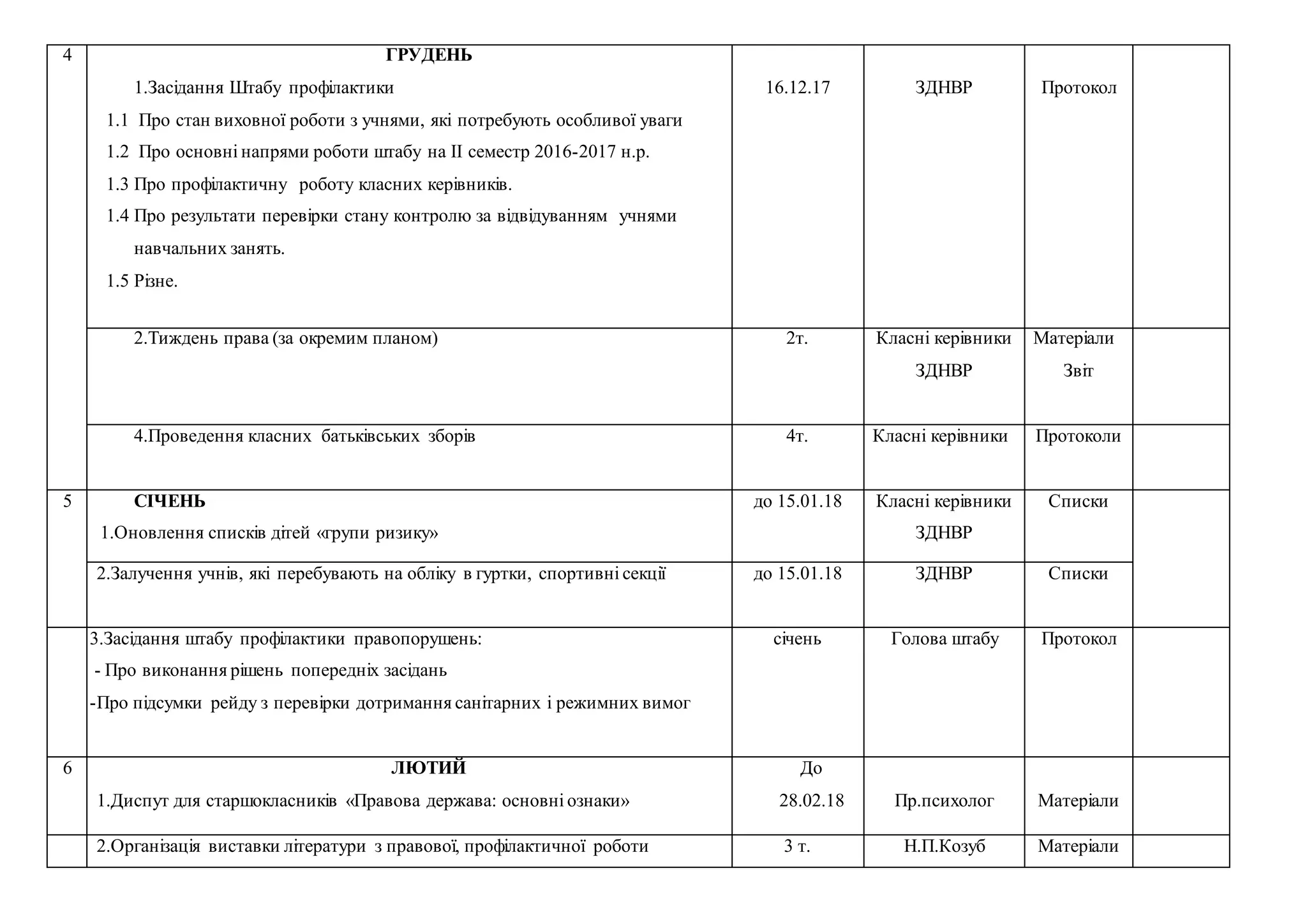 4 ГРУДЕНЬ
1.Засідання Штабу профілактики
1.1 Про стан виховної роботи з учнями, які потребують особливої уваги
1.2 Про основні напрями роботи штабу на ІІ семестр 2016-2017 н.р.
1.3 Про профілактичну роботу класних керівників.
1.4 Про результати перевірки стану контролю за відвідуванням учнями
навчальних занять.
1.5 Різне.
16.12.17 ЗДНВР Протокол
2.Тиждень права (за окремим планом) 2т. Класні керівники
ЗДНВР
Матеріали
Звіт
4.Проведення класних батьківських зборів 4т. Класні керівники Протоколи
5 СІЧЕНЬ
1. 1.Оновлення списків дітей «групи ризику»
до 15.01.18 Класні керівники
ЗДНВР
Списки
2.Залучення учнів, які перебувають на обліку в гуртки, спортивні секції до 15.01.18 ЗДНВР Списки
3.Засідання штабу профілактики правопорушень:
- Про виконання рішень попередніх засідань
-Про підсумки рейду з перевірки дотримання санітарних і режимних вимог
січень Голова штабу Протокол
6 ЛЮТИЙ
1.Диспут для старшокласників «Правова держава: основні ознаки»
До
28.02.18 Пр.психолог Матеріали
2.Організація виставки літератури з правової, профілактичної роботи 3 т. Н.П.Козуб Матеріали
 