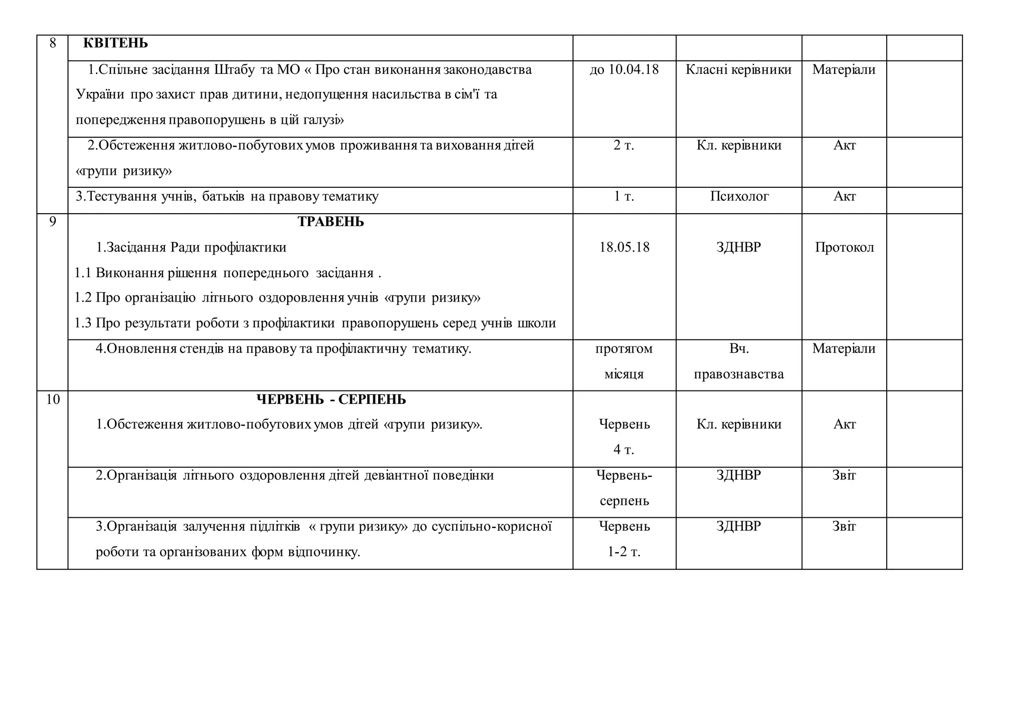 8 КВІТЕНЬ
1.Спільне засідання Штабу та МО « Про стан виконання законодавства
України про захист прав дитини, недопущення насильства в сім'ї та
попередження правопорушень в цій галузі»
до 10.04.18 Класні керівники Матеріали
2.Обстеження житлово-побутовихумов проживання та виховання дітей
«групи ризику»
2 т. Кл. керівники Акт
3.Тестування учнів, батьків на правову тематику 1 т. Психолог Акт
9 ТРАВЕНЬ
1.Засідання Ради профілактики
1.1 Виконання рішення попереднього засідання .
1.2 Про організацію літнього оздоровлення учнів «групи ризику»
1.3 Про результати роботи з профілактики правопорушень серед учнів школи
18.05.18 ЗДНВР Протокол
4.Оновлення стендів на правову та профілактичну тематику. протягом
місяця
Вч.
правознавства
Матеріали
10 ЧЕРВЕНЬ - СЕРПЕНЬ
1.Обстеження житлово-побутовихумов дітей «групи ризику». Червень
4 т.
Кл. керівники Акт
2.Організація літнього оздоровлення дітей девіантної поведінки Червень-
серпень
ЗДНВР Звіт
3.Організація залучення підлітків « групи ризику» до суспільно-корисної
роботи та організованих форм відпочинку.
Червень
1-2 т.
ЗДНВР Звіт
 