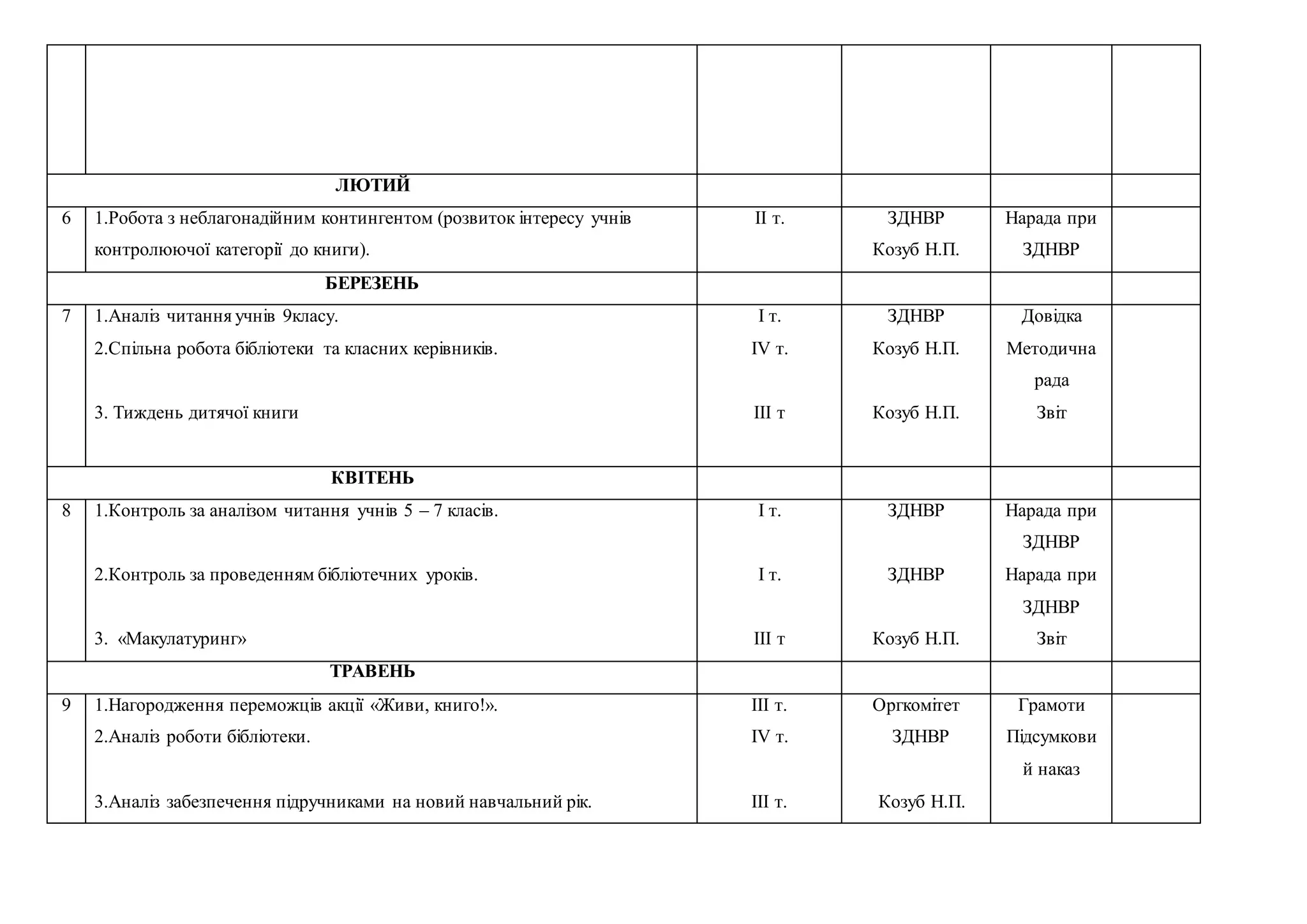 ЛЮТИЙ
6 1.Робота з неблагонадійним контингентом (розвиток інтересу учнів
контролюючої категорії до книги).
ІІ т. ЗДНВР
Козуб Н.П.
Нарада при
ЗДНВР
БЕРЕЗЕНЬ
7 1.Аналіз читання учнів 9класу.
2.Спільна робота бібліотеки та класних керівників.
3. Тиждень дитячої книги
І т.
ІV т.
ІІІ т
ЗДНВР
Козуб Н.П.
Козуб Н.П.
Довідка
Методична
рада
Звіт
КВІТЕНЬ
8 1.Контроль за аналізом читання учнів 5 – 7 класів.
2.Контроль за проведенням бібліотечних уроків.
3. «Макулатуринг»
І т.
І т.
ІІІ т
ЗДНВР
ЗДНВР
Козуб Н.П.
Нарада при
ЗДНВР
Нарада при
ЗДНВР
Звіт
ТРАВЕНЬ
9 1.Нагородження переможців акції «Живи, книго!».
2.Аналіз роботи бібліотеки.
3.Аналіз забезпечення підручниками на новий навчальний рік.
ІІІ т.
ІV т.
ІІІ т.
Оргкомітет
ЗДНВР
Козуб Н.П.
Грамоти
Підсумкови
й наказ
 